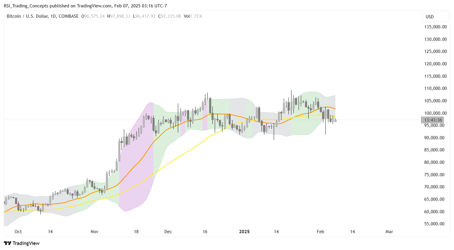 COINBASE:BTCUSD Chart Image by RSI_Trading_Concepts