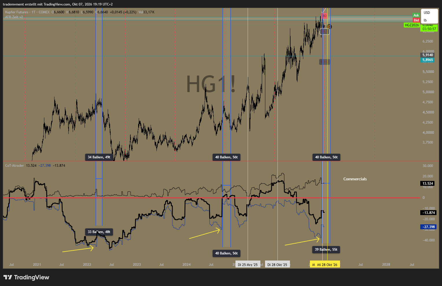 COMEX_DL:HG1! Chart Image by trademvment