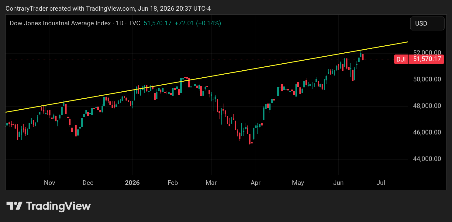 TVC:DJI Chart Image by ContraryTrader