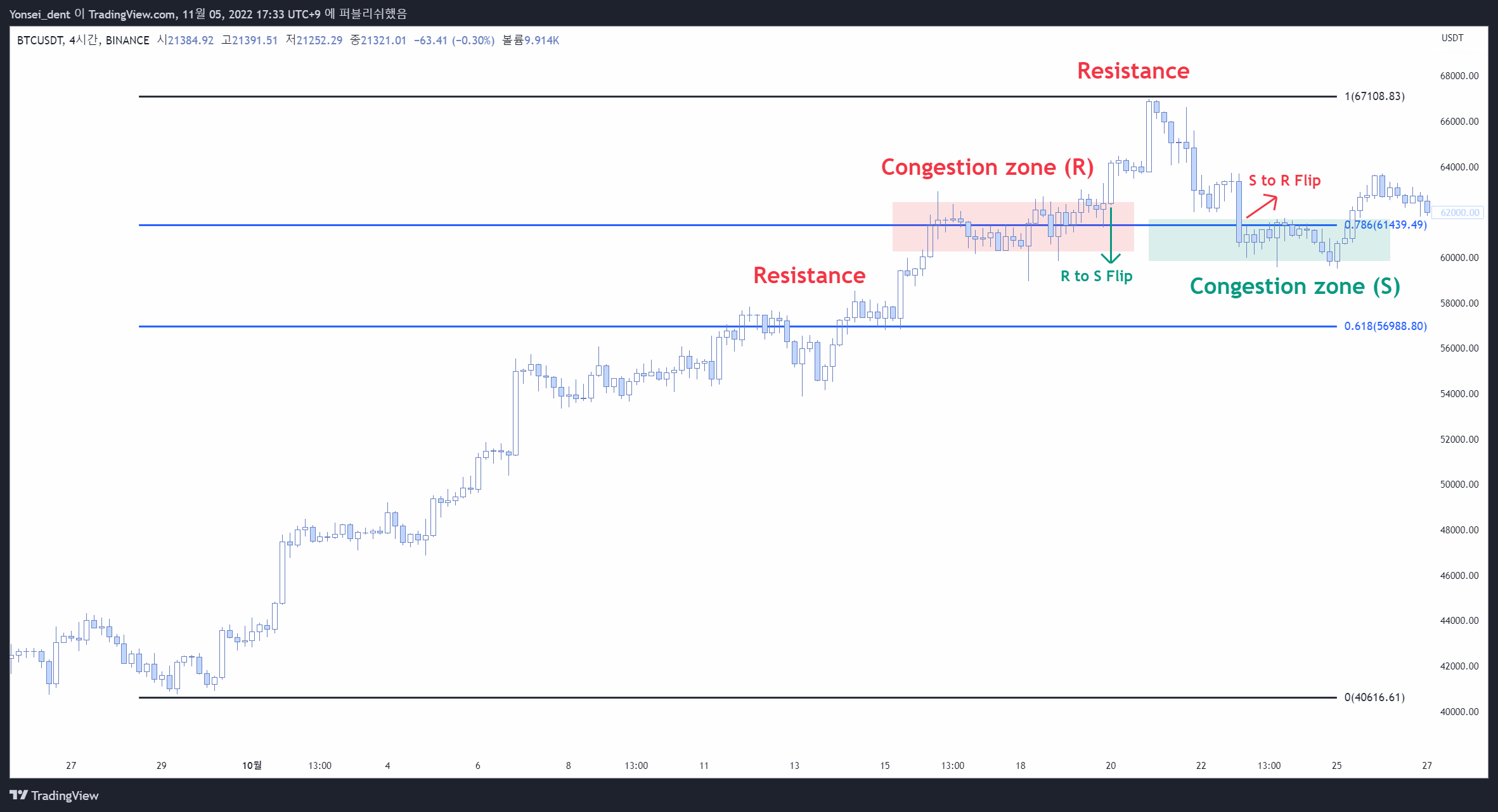 BINANCE:BTCUSDTチャート画像 - Yonsei_dentの投稿