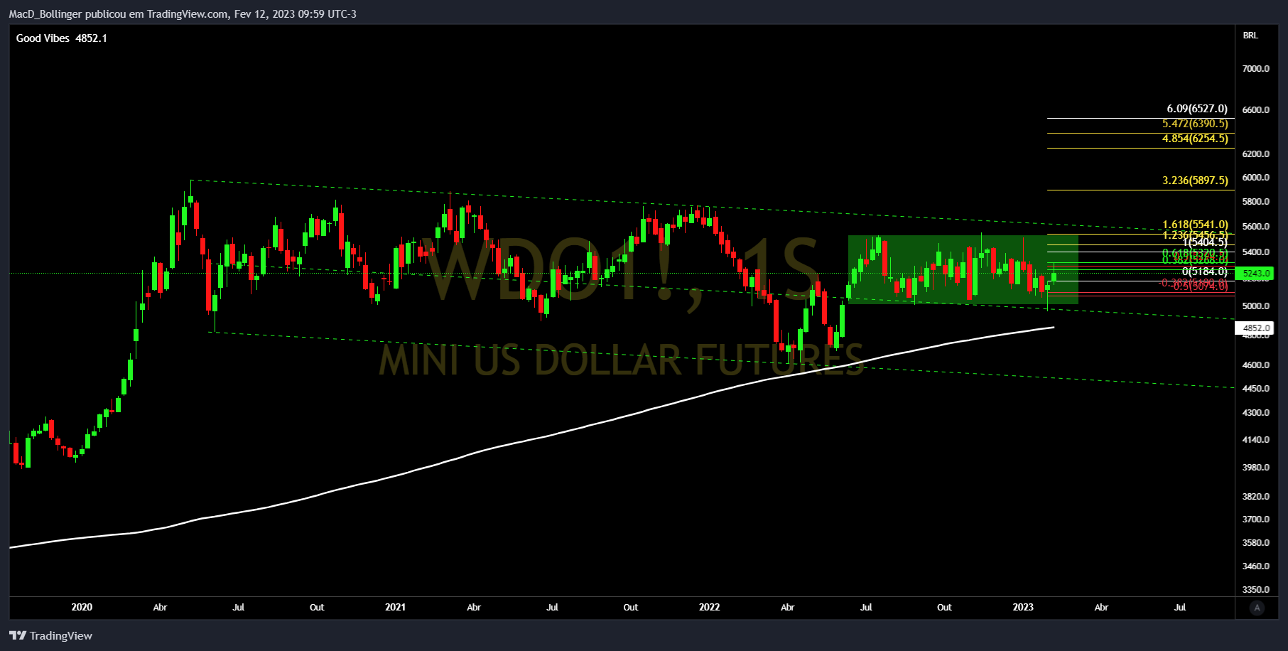 BMFBOVESPA:WDO1! Chart Image by MacD_Bollinger