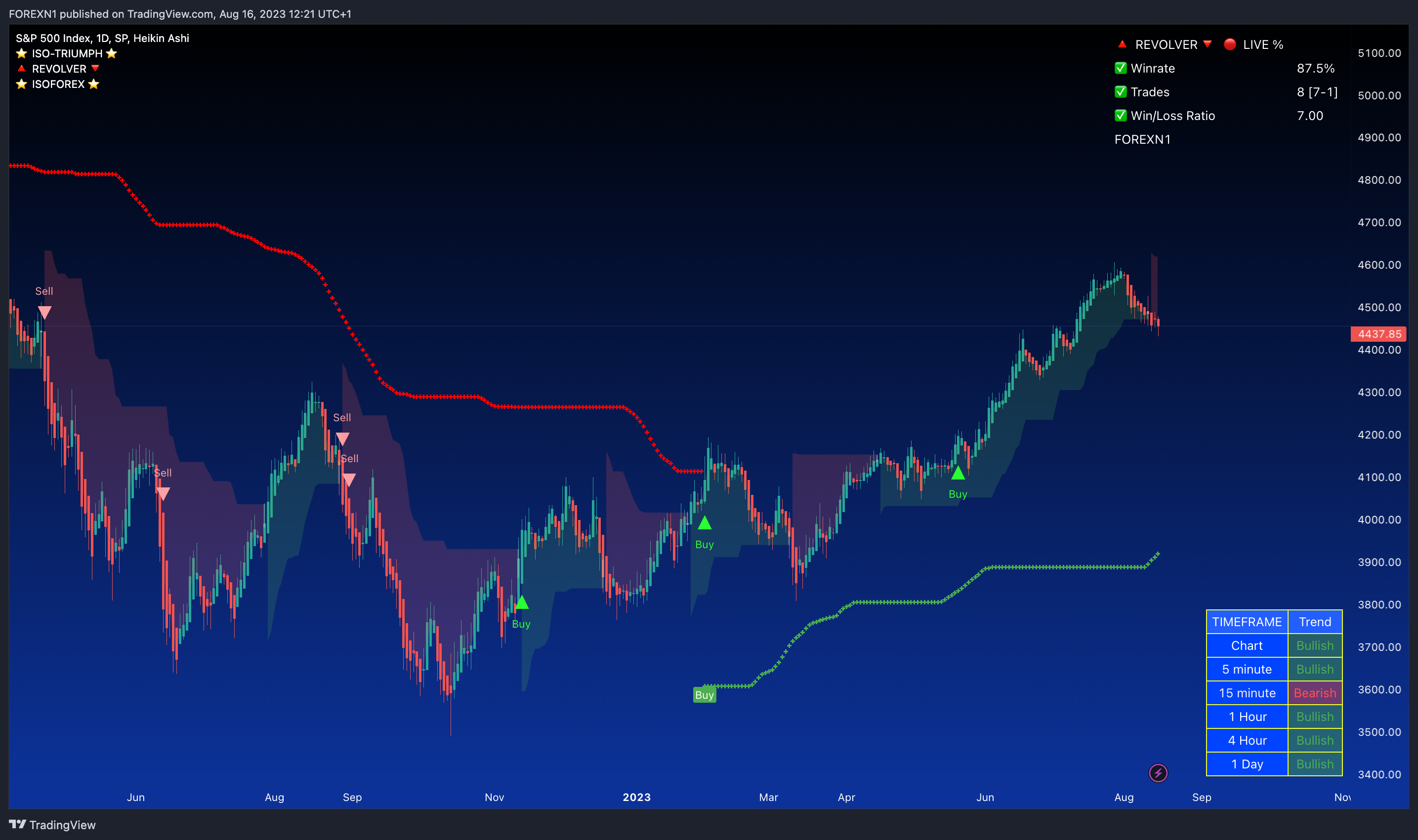 SP:SPX Chart Image by FOREXN1