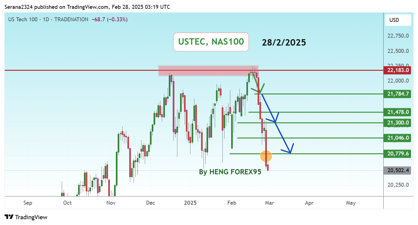 TRADENATION:USTEC Chart Image by Serana2324