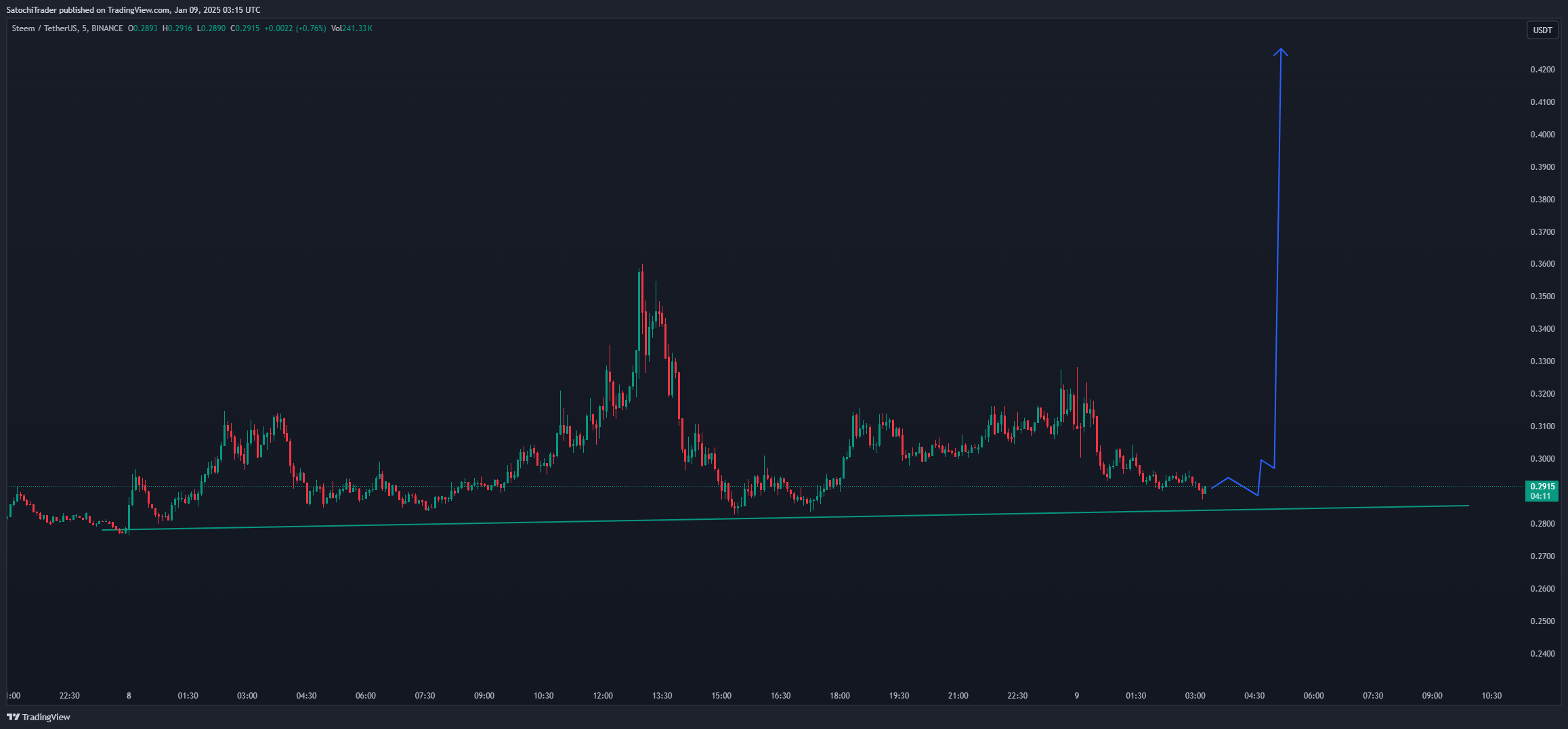 BINANCE:STEEMUSDT Chart Image by SatochiTrader