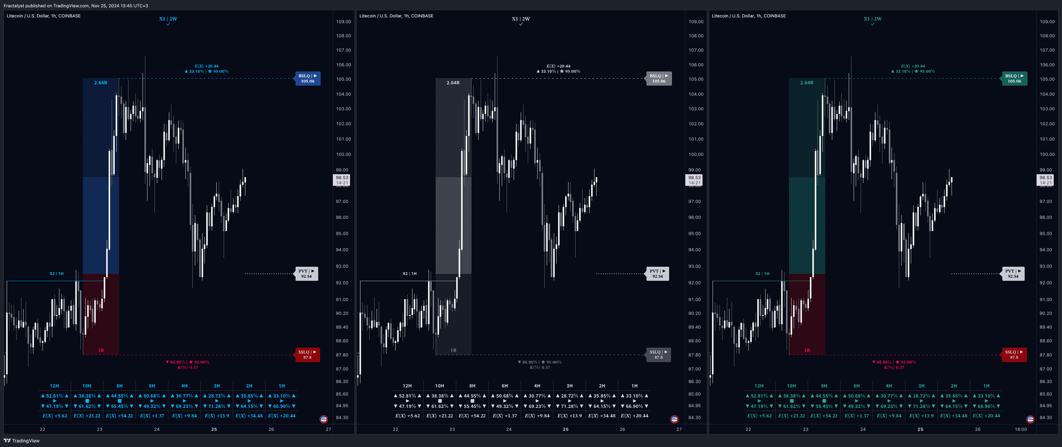 COINBASE:LTCUSD Chartbild von Fractalyst