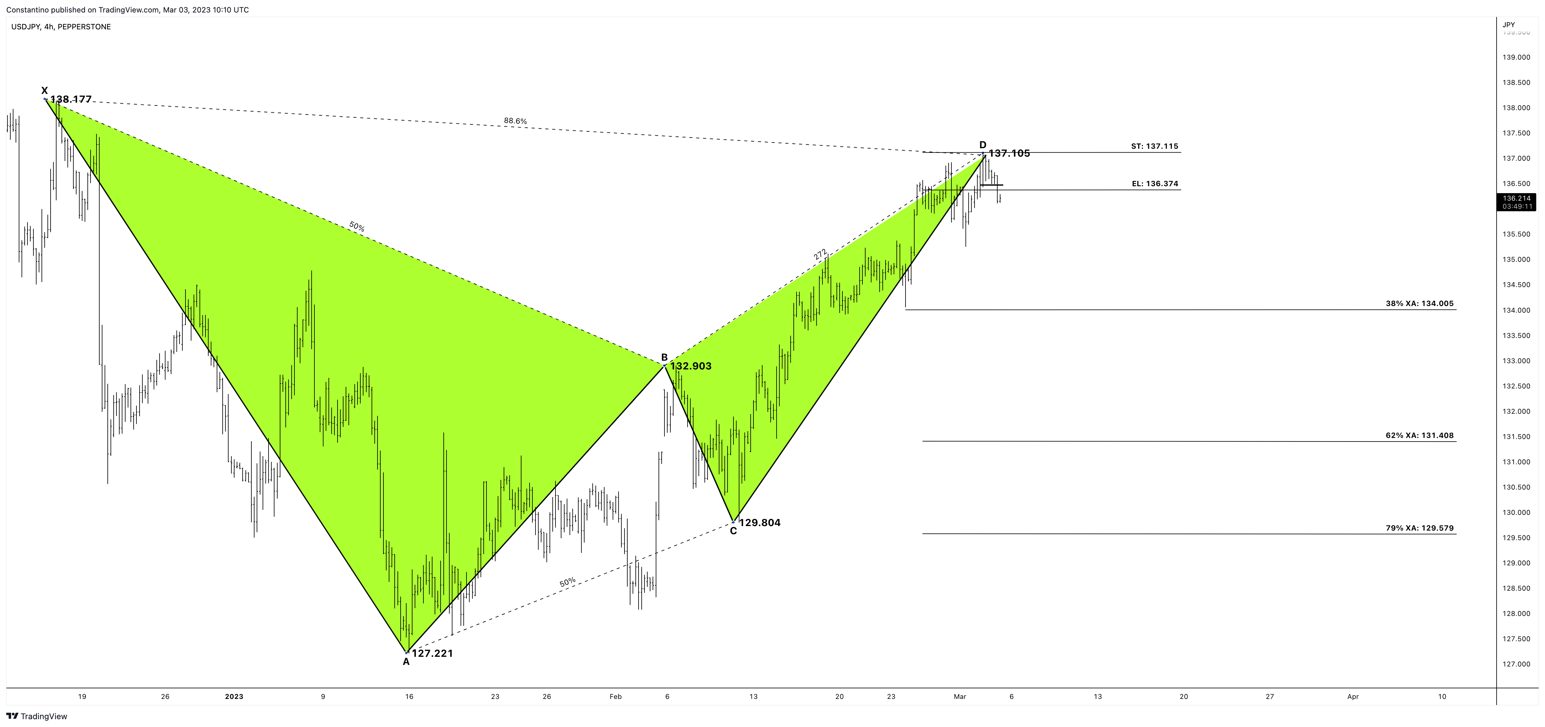 PEPPERSTONE:USDJPY Obraz wykresu od TradeChartPatternsLikeThePros