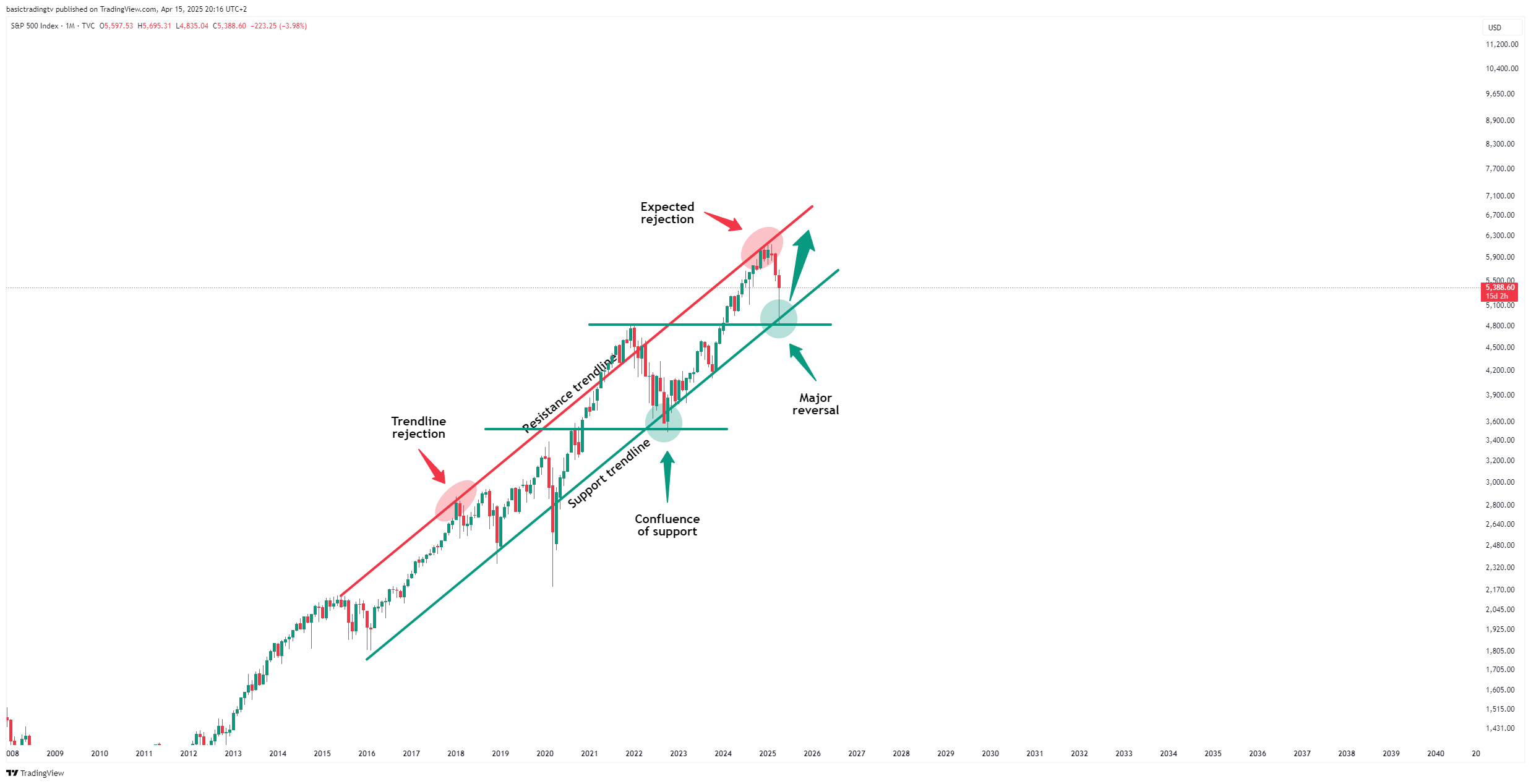 TVC:SPX Immagine del grafico by TheTraderPhil
