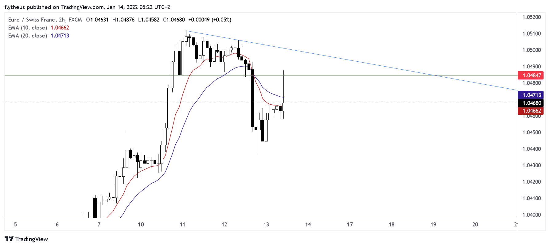 FX:EURCHF Chart Image by TradeLive-