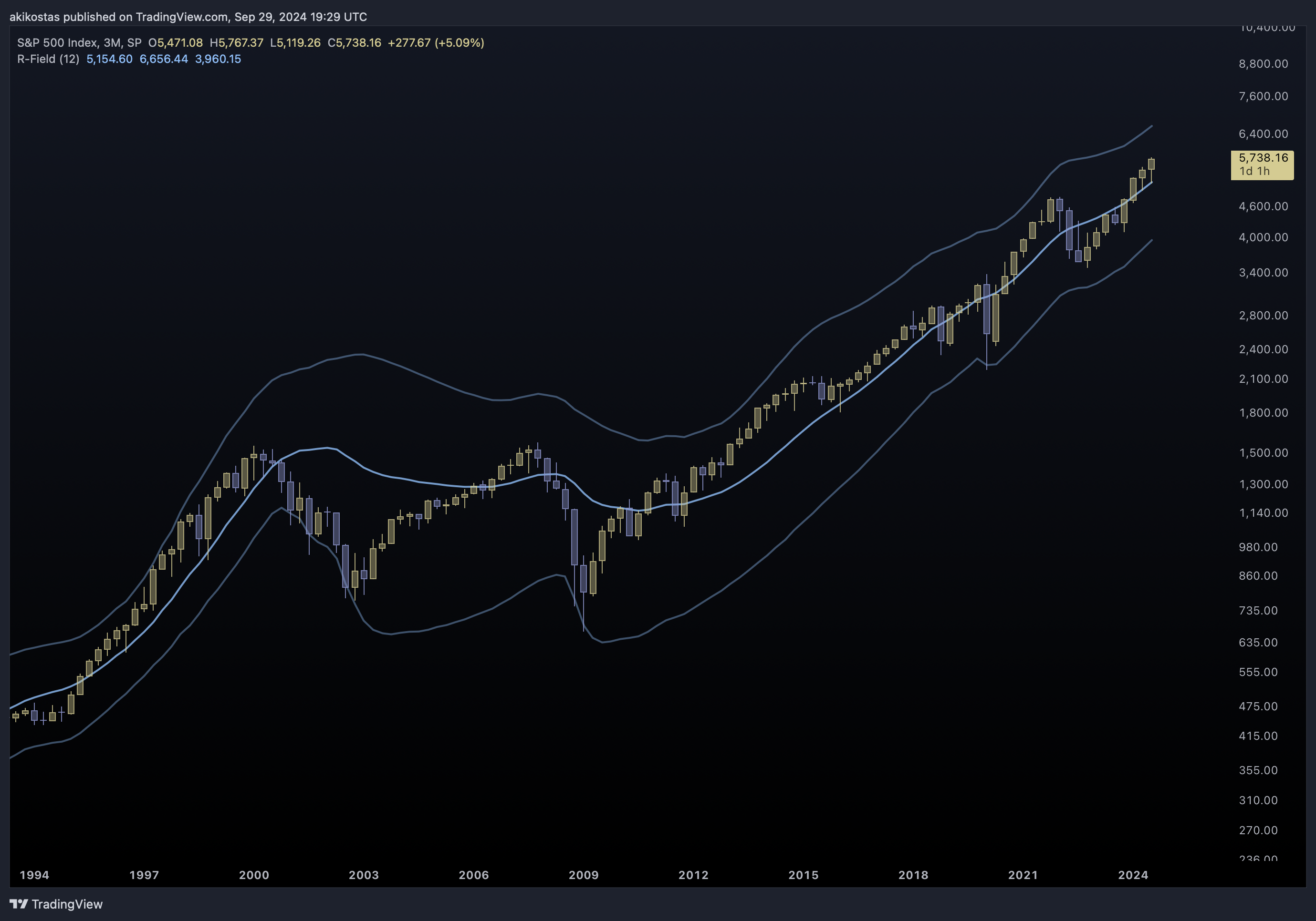 SP:SPX 圖表圖片 由 akikostas 提供