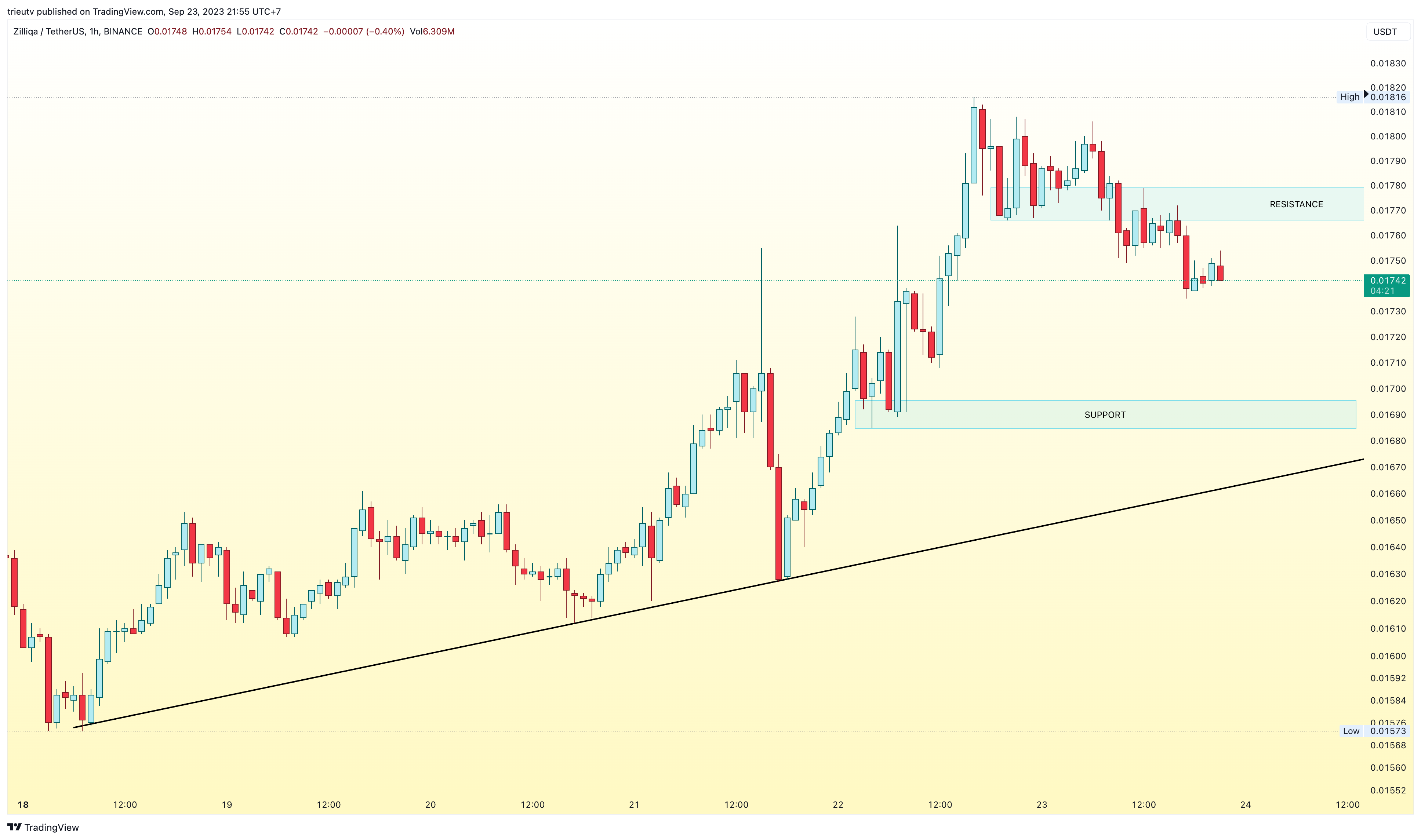 BINANCE:ZILUSDT Chart Image by mileinvest