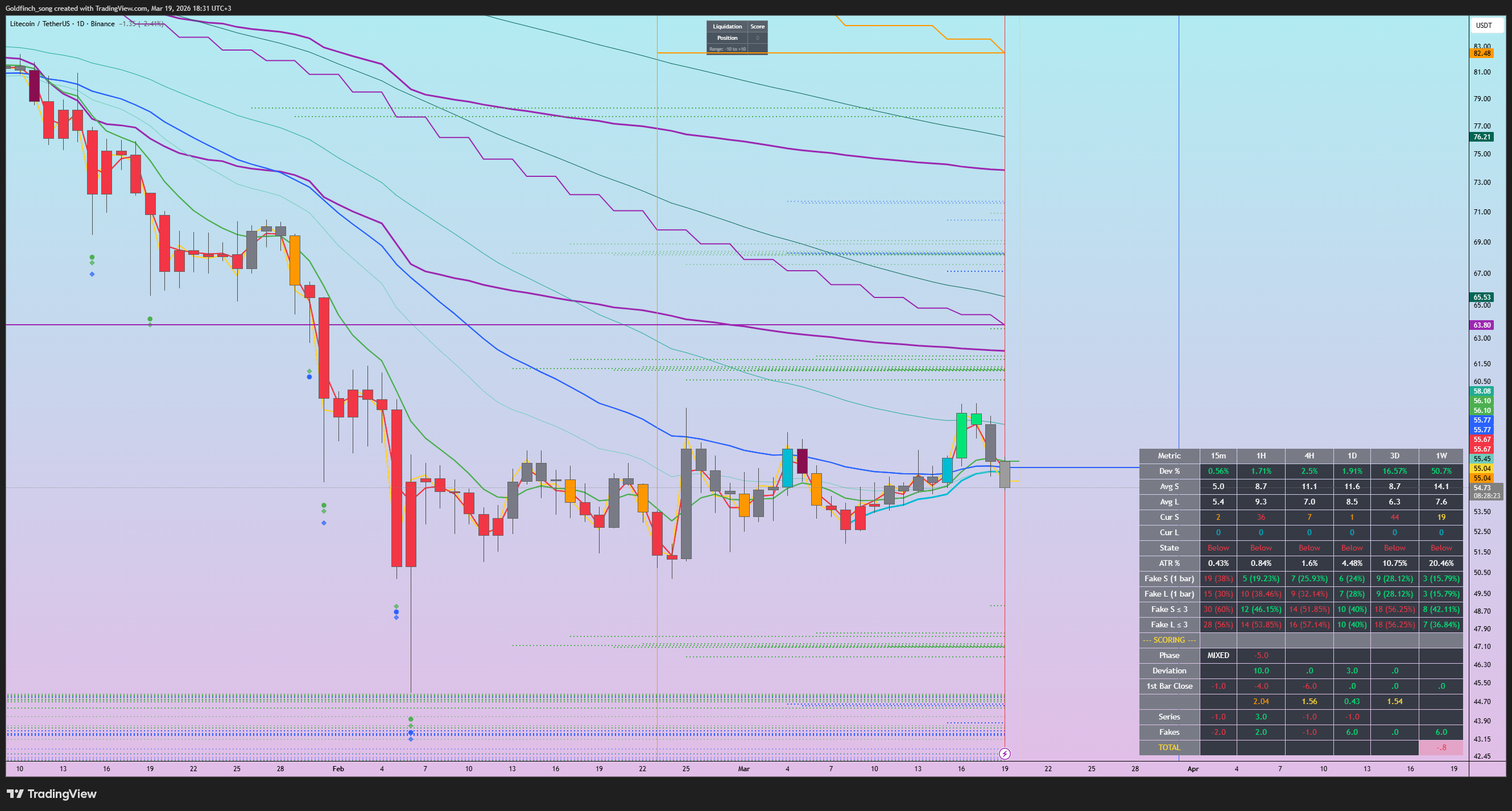 BINANCE:LTCUSDT Imagem do gráfico por Goldfinch_song