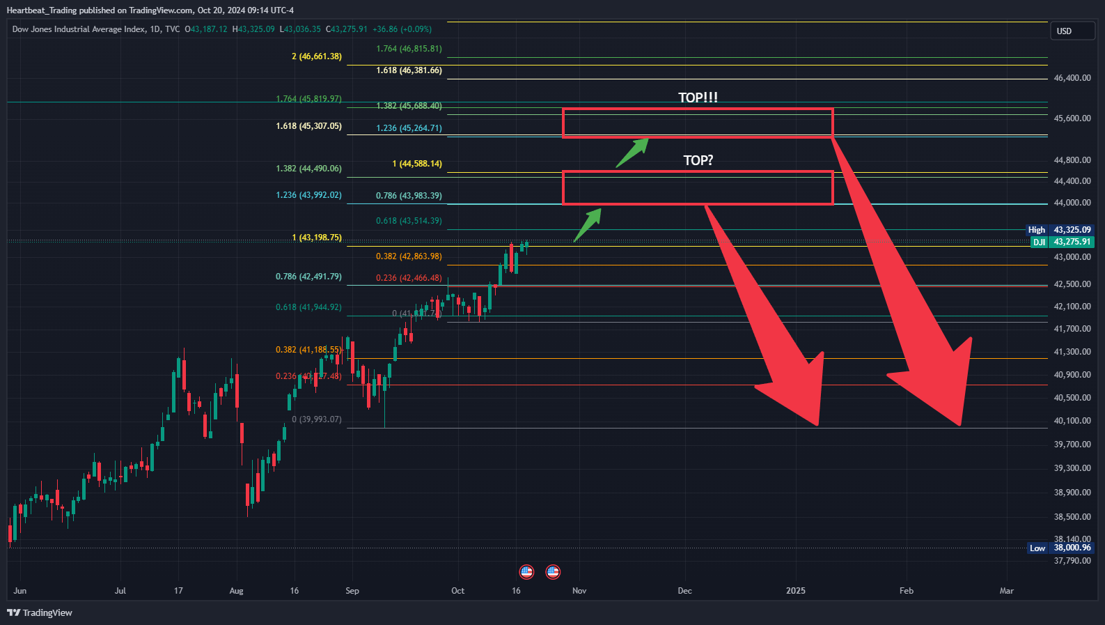 TVC:DJI Chart Image by Heartbeat_Trading