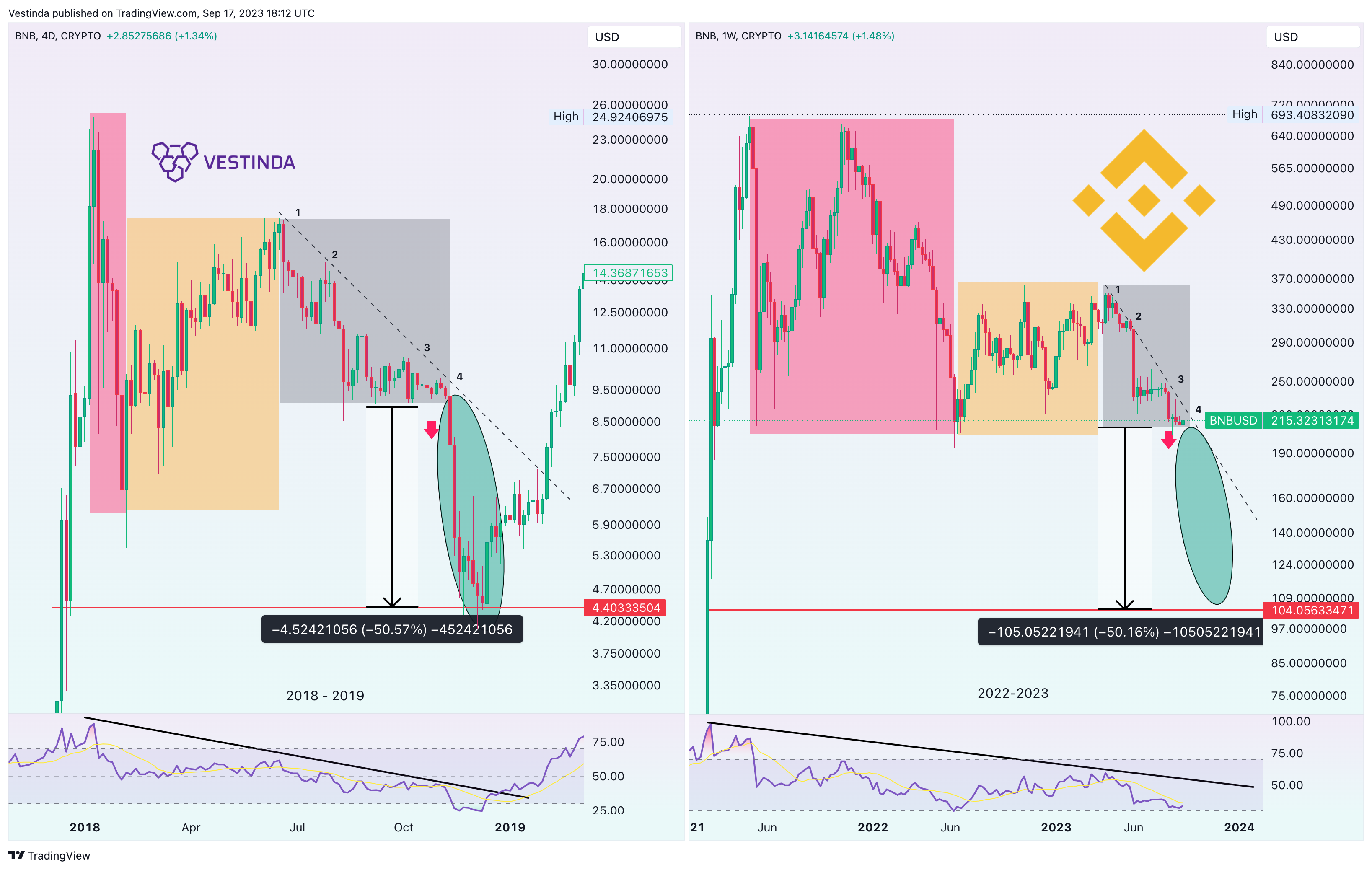 CRYPTO:BNBUSD Chart Image by Vestinda