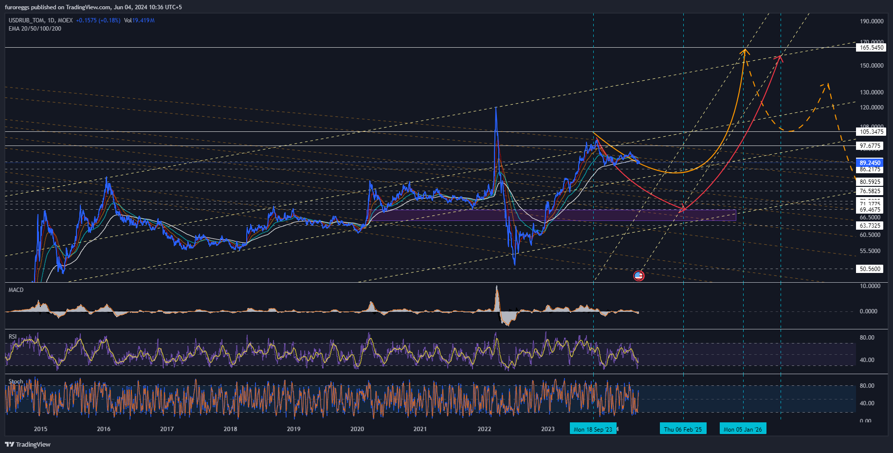 MOEX:USDRUB_TOM Chart Image by WouldBeLabs