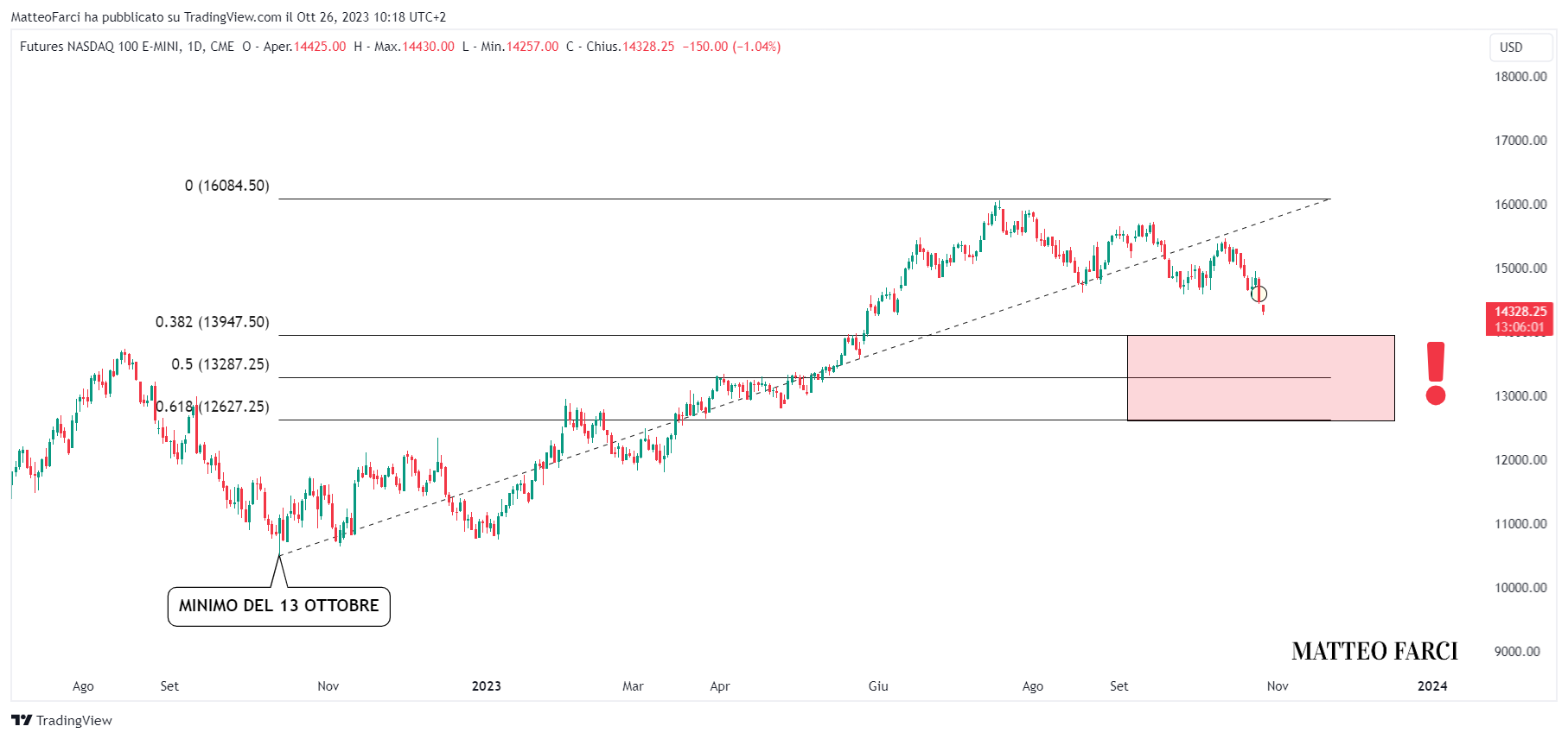 CME_MINI_DL:NQ1! Chart Image by MatteoFarci