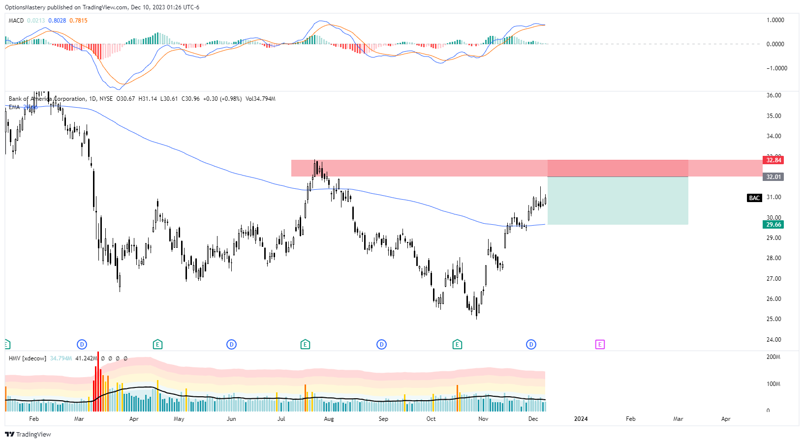 BATS:BAC Chart Image by OptionsMastery