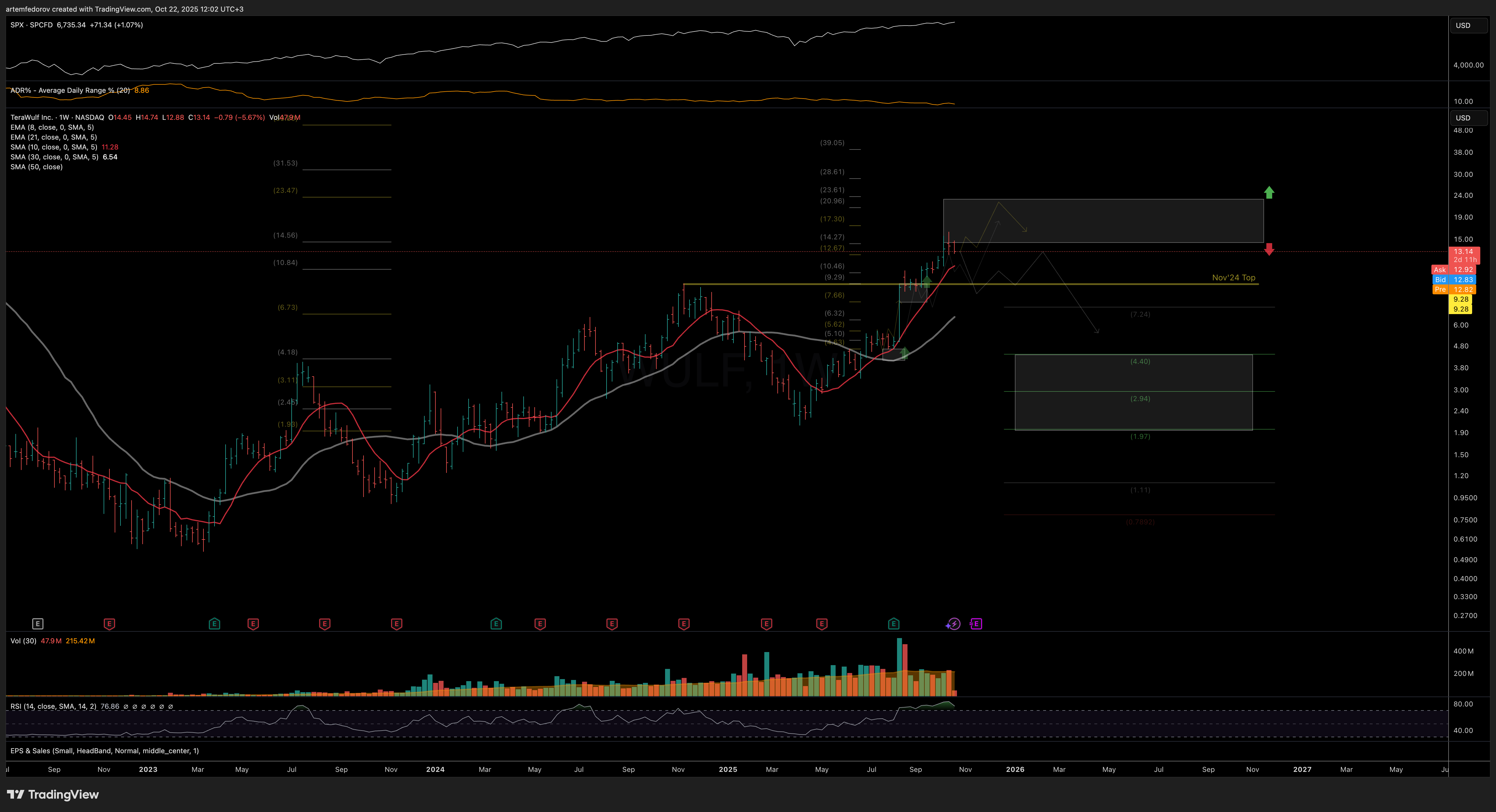 NASDAQ:WULF Immagine del grafico by BelFed_Analytics