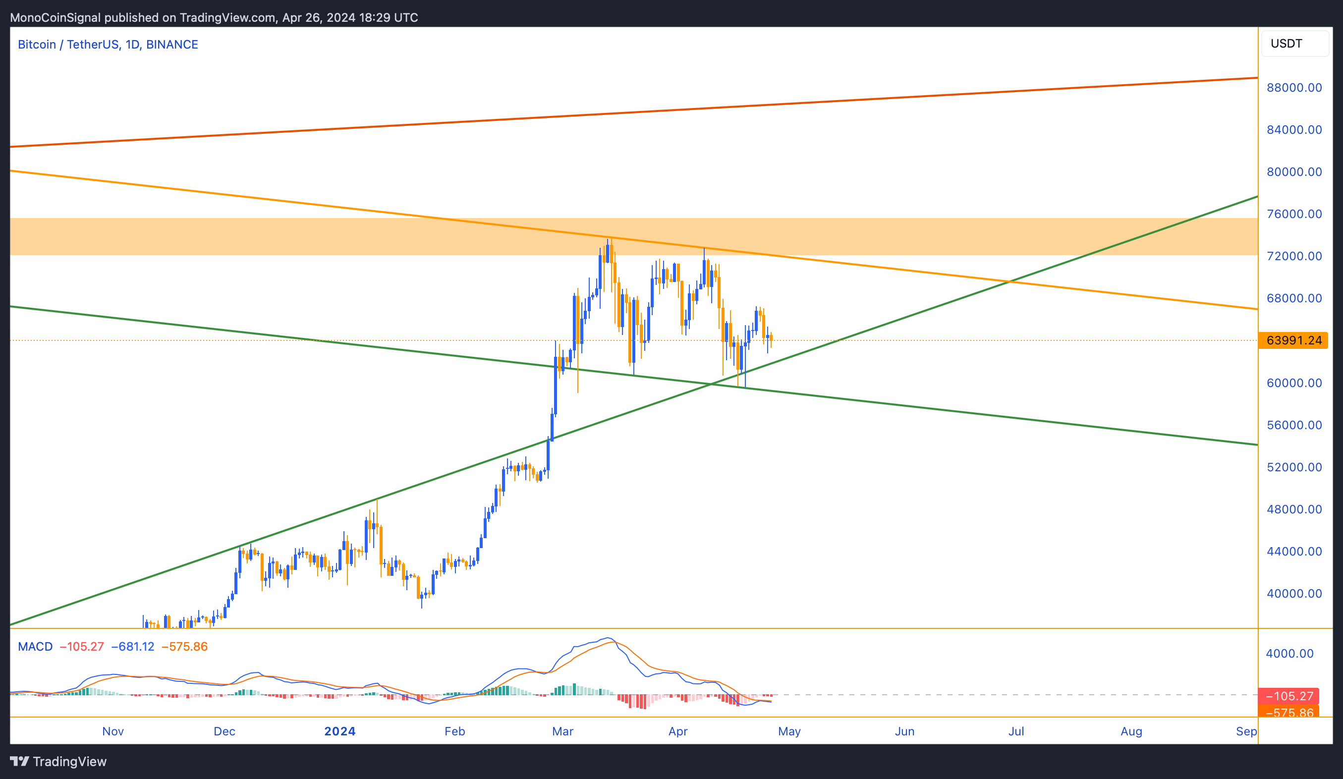 BINANCE:BTCUSDT Immagine del grafico by MonoCoinSignal