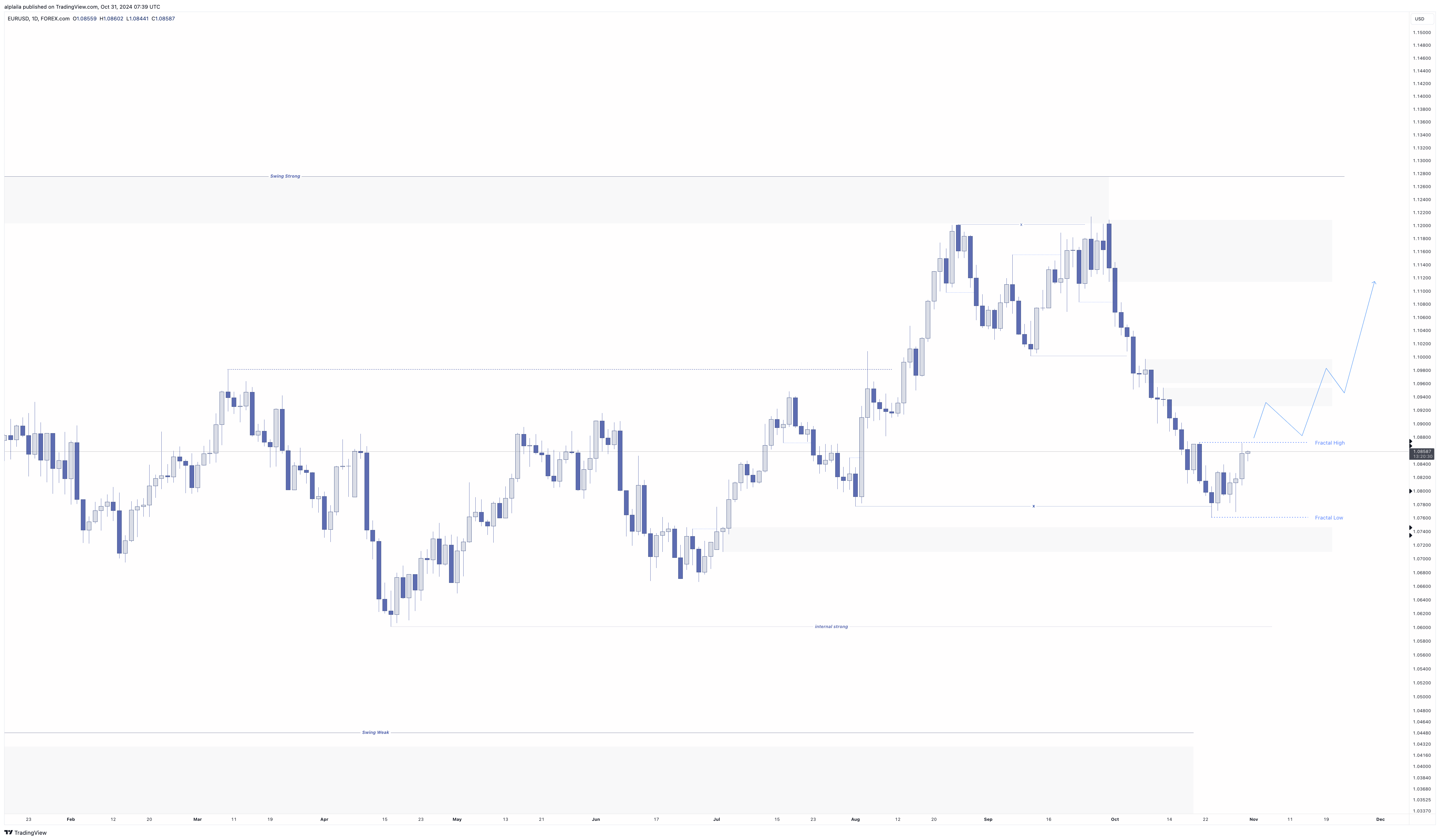 FOREXCOM:EURUSD Chart Image by alplaila