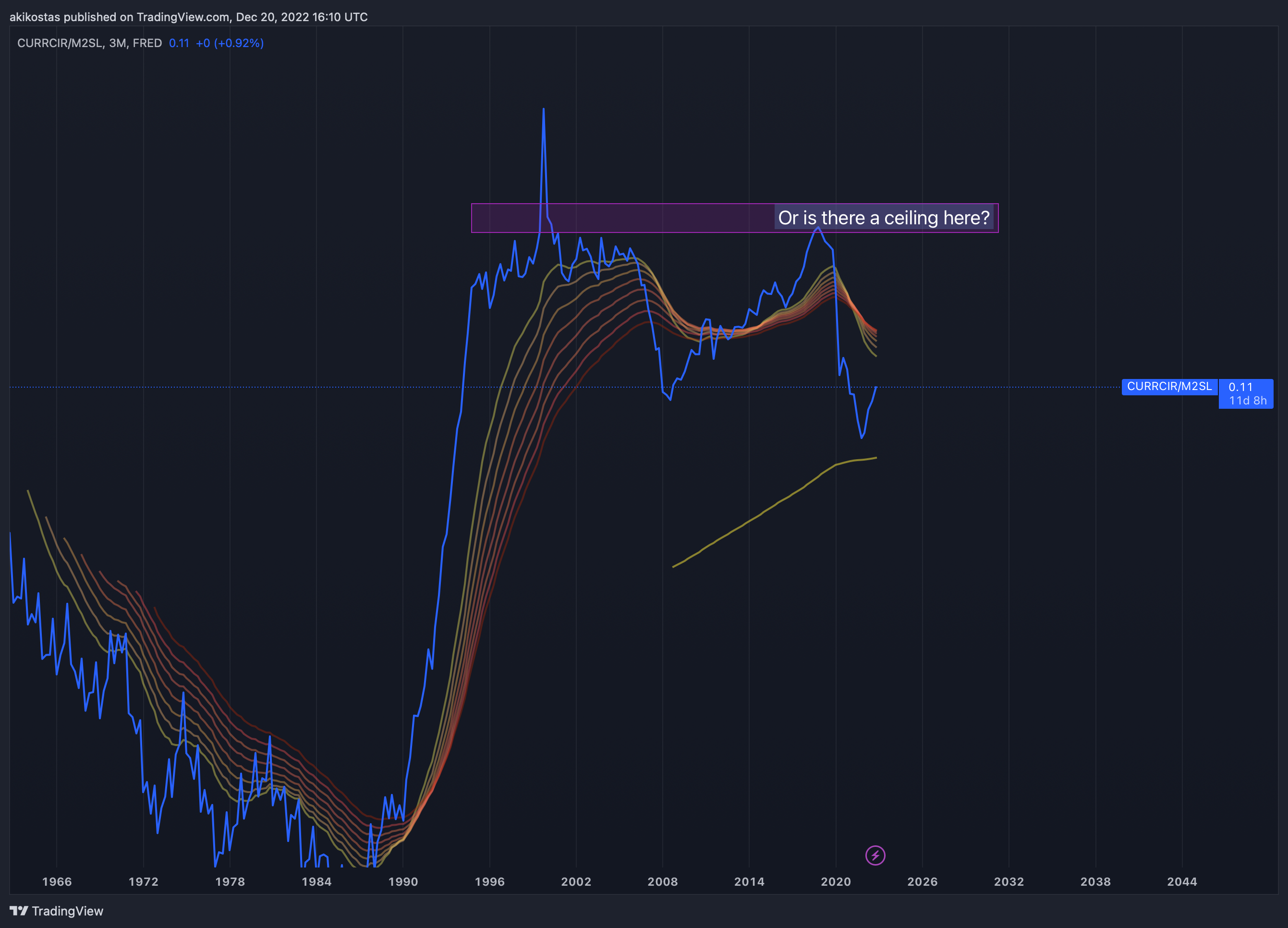 FRED:CURRCIR/FRED:M2SL Chartbild von akikostas