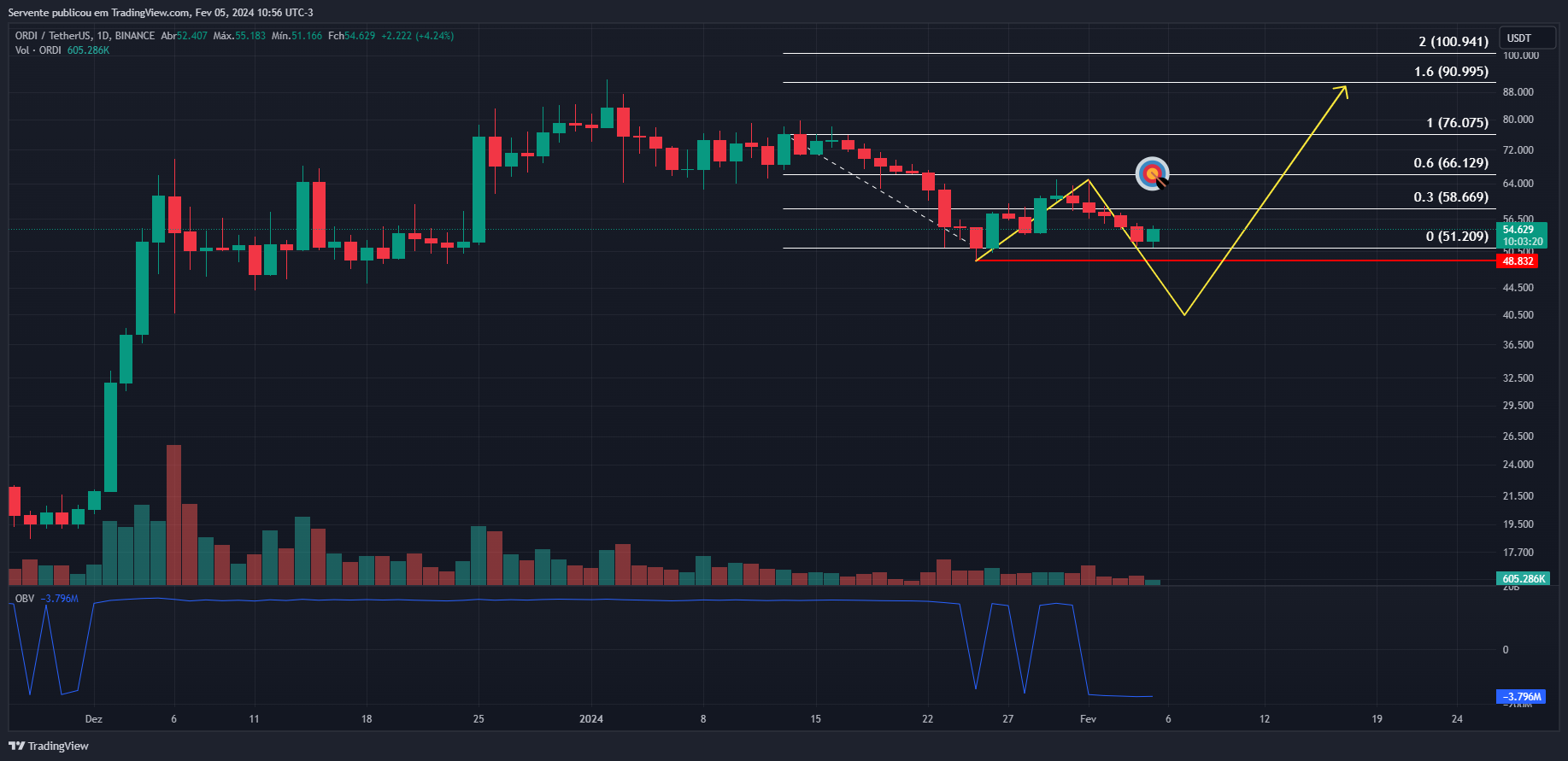 BINANCE:ORDIUSDT Chart Image by Realizador