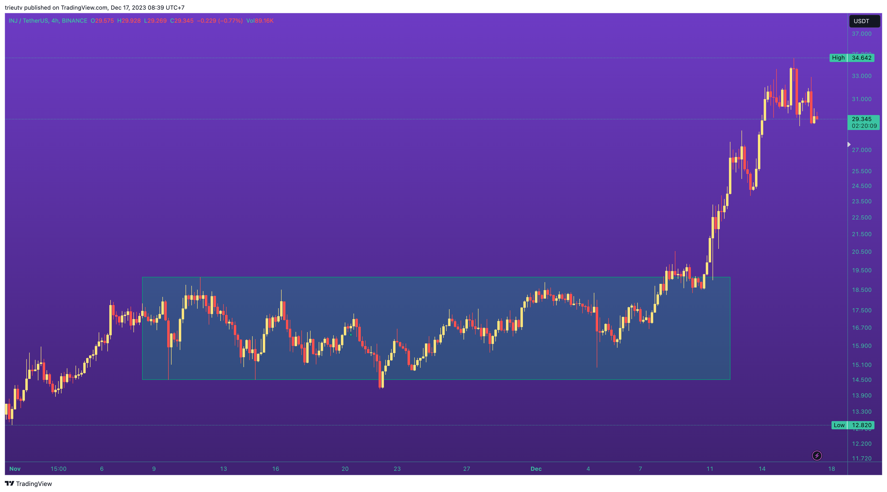 BINANCE:INJUSDT Gambar chart oleh mileinvest