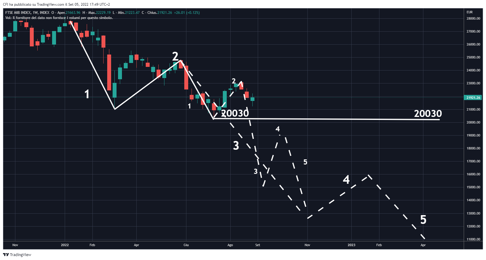 INDEX:FTSEMIB Chart Image by infocfionline