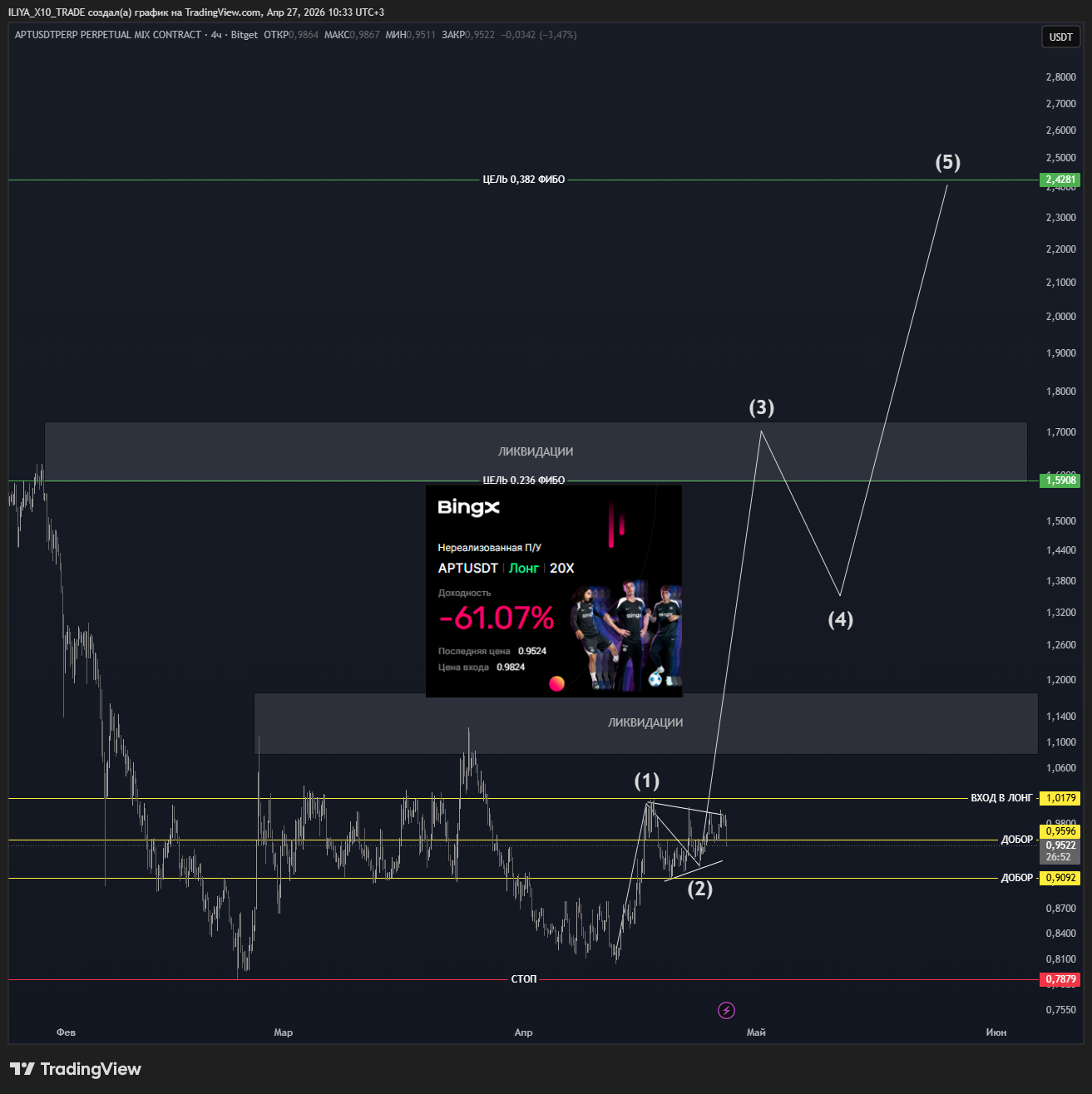 BITGET:APTUSDT.P Chart Image by ILIYA_X10_TRADE