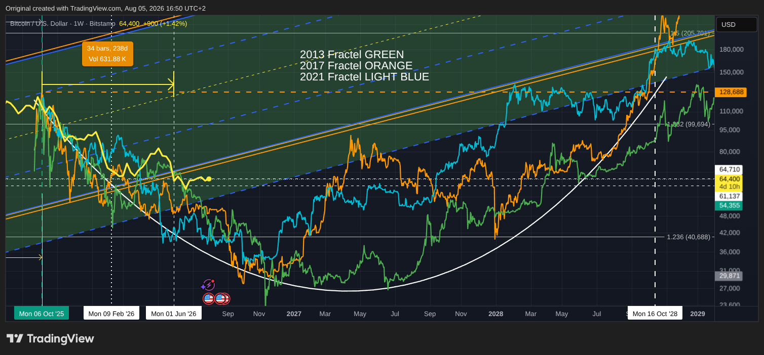 BITSTAMP:BTCUSD Chart Image by Orriginal