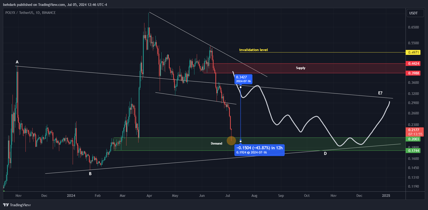 BINANCE:POLYXUSDT Ảnh biểu đồ của behdark