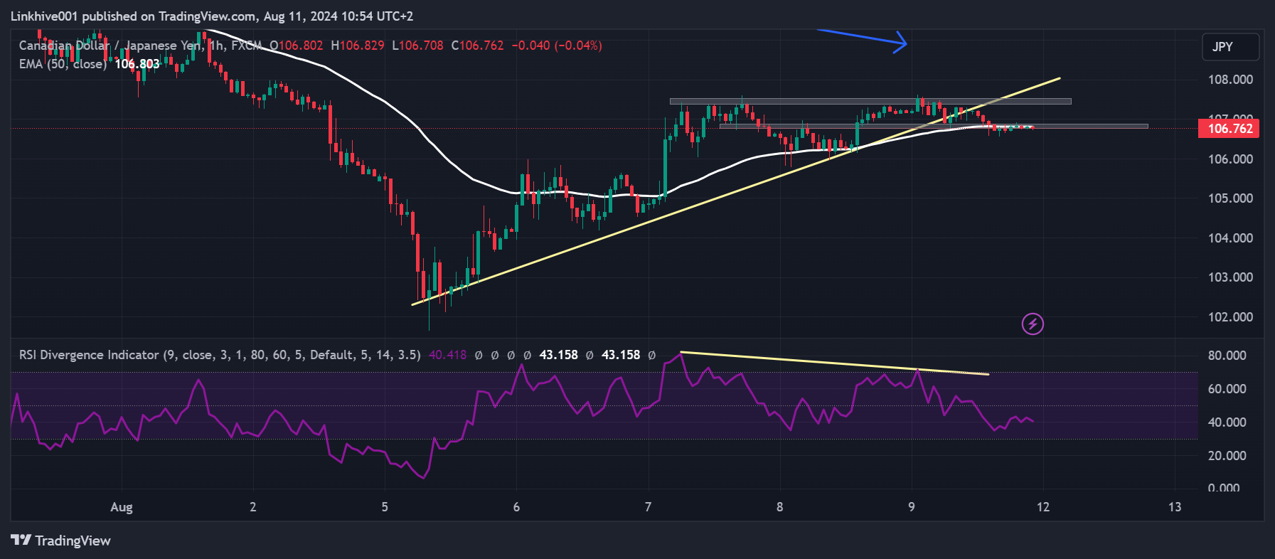 FX:CADJPY صورة الرسم البياني by Linkhive001