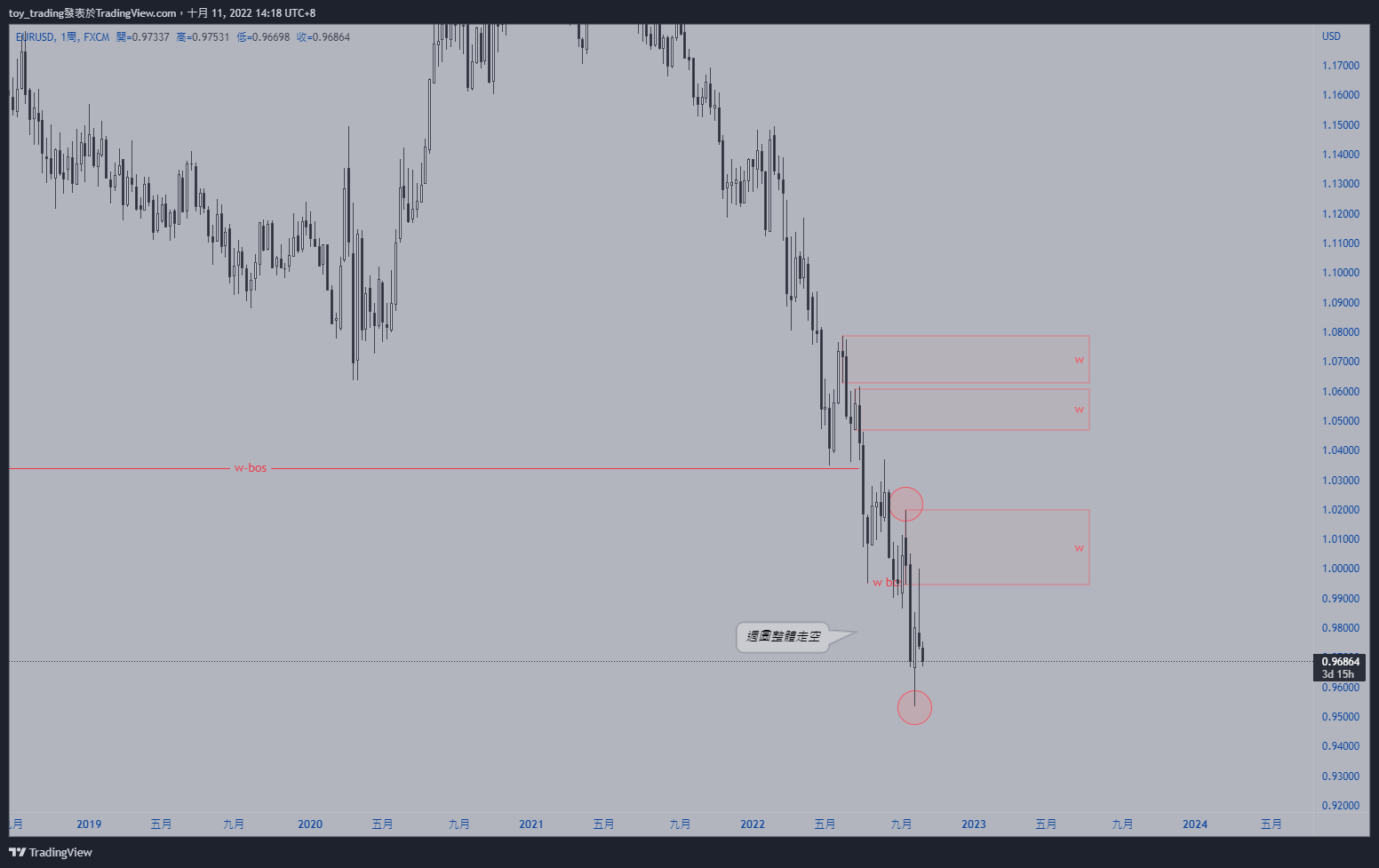 FX:EURUSD Chart Image by toy_trading