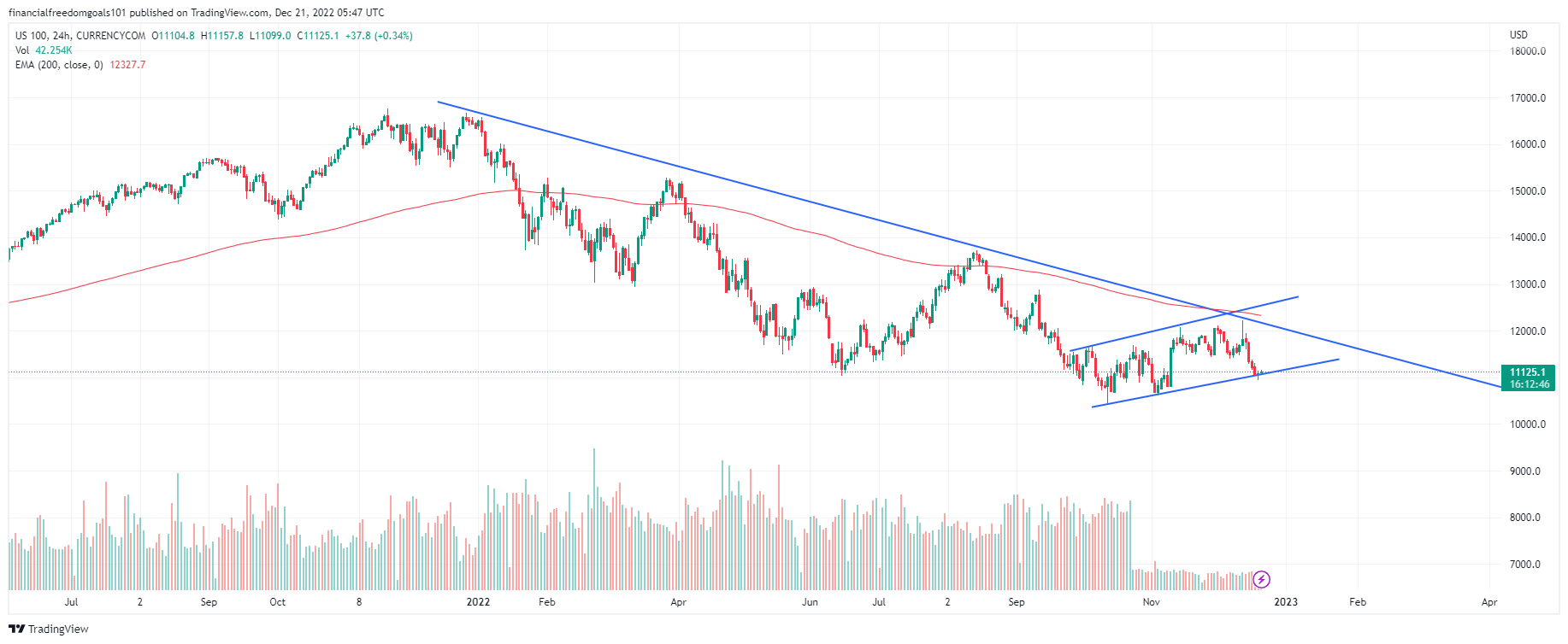 CURRENCYCOM:US100 Immagine del grafico by financialfreedomgoals101