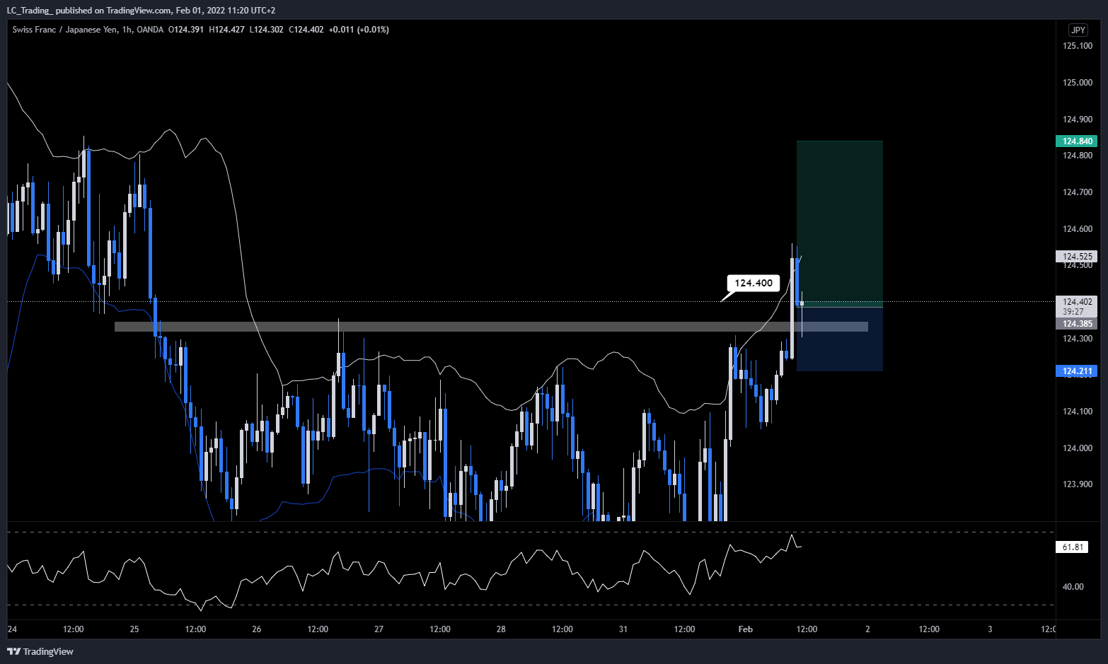 OANDA:CHFJPY Chart Image by LC_Trading_