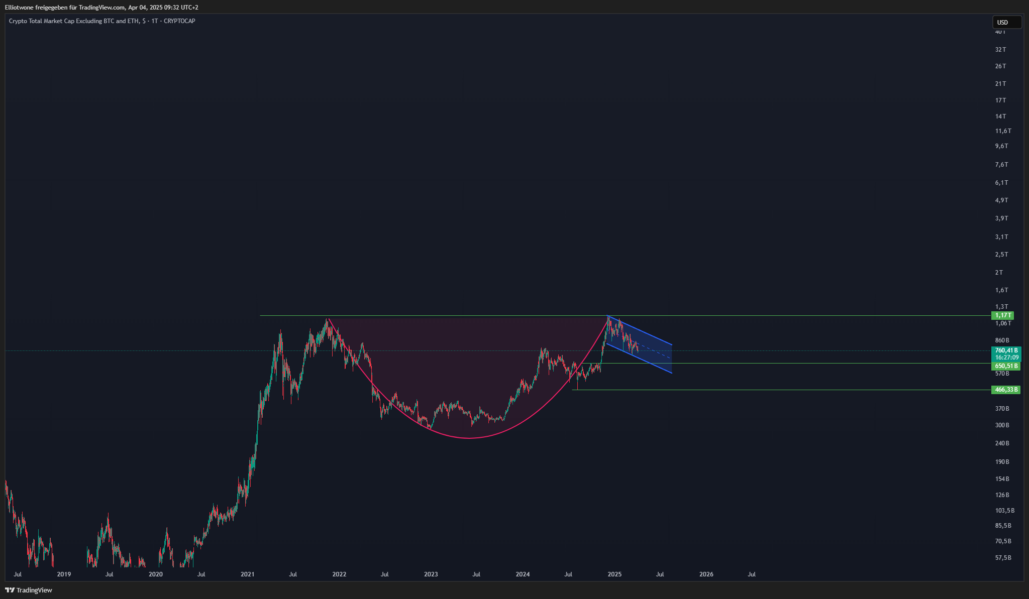CRYPTOCAP:TOTAL3 Chart Image by Elliotwone