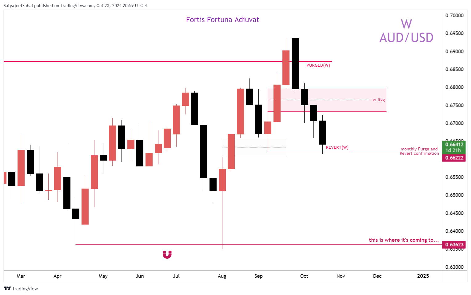 FOREXCOM:AUDUSD Chart Image by SatyaPSahai