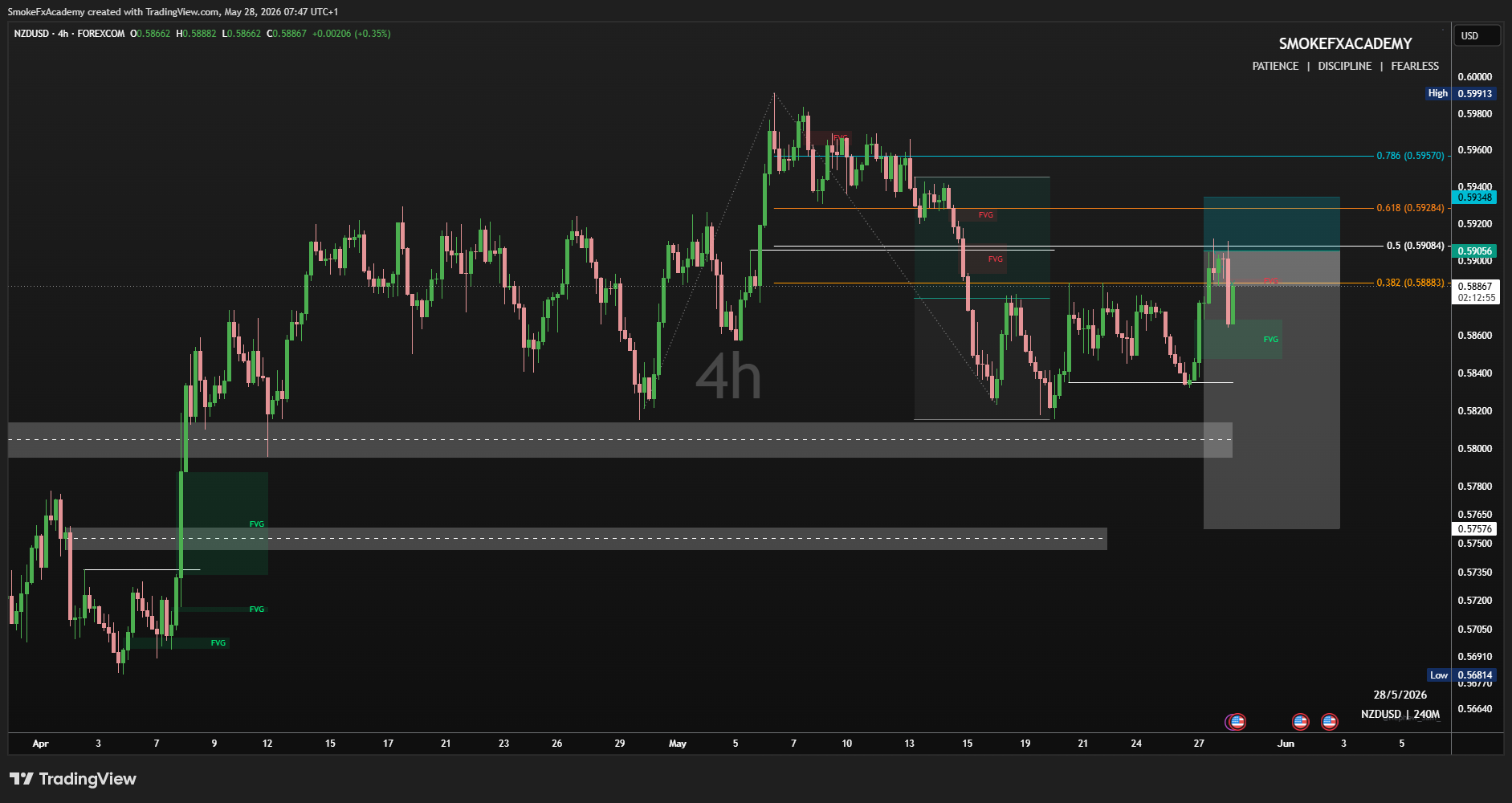 FOREXCOM:NZDUSD Chart Image by SmokeFxAcademy