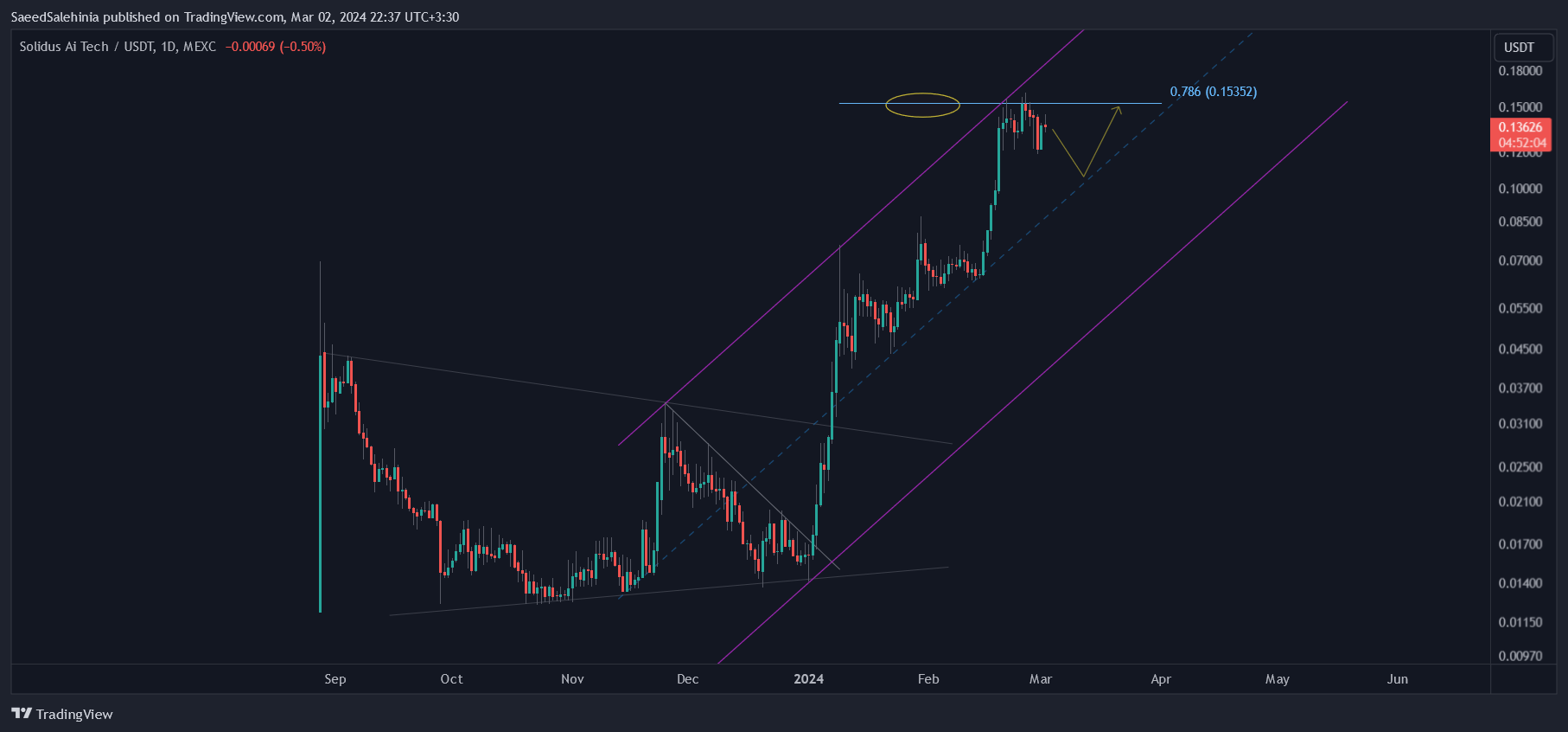 MEXC:AITECHUSDT Chart Image by SaeedSalehinia