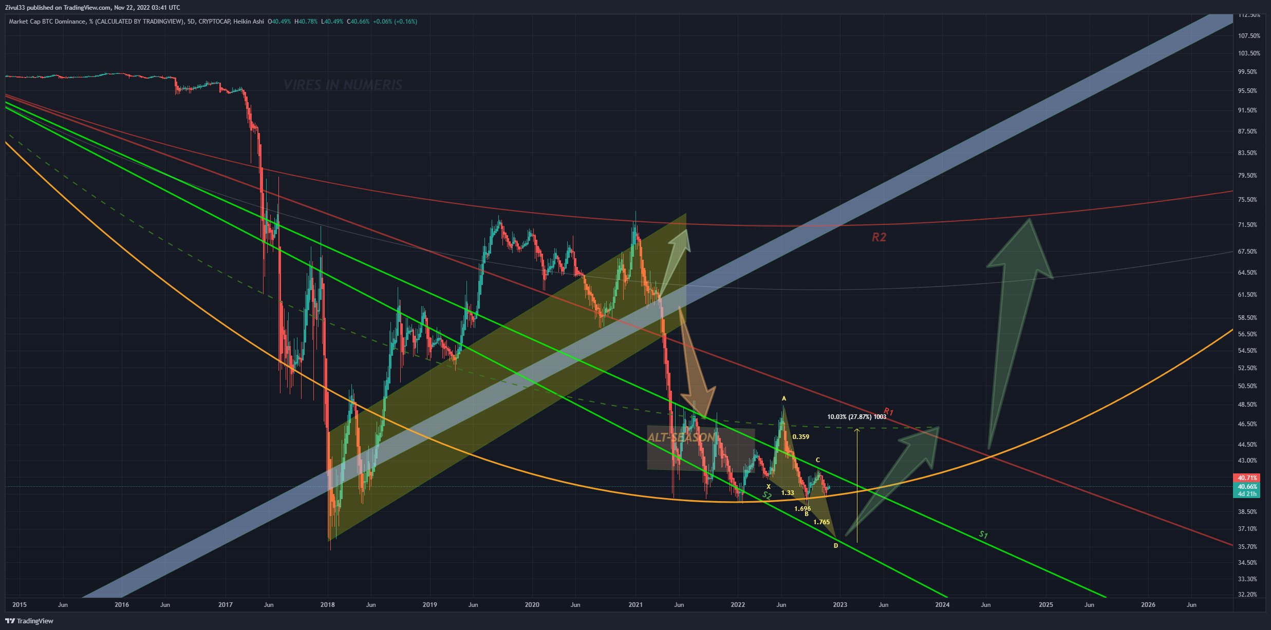 CRYPTOCAP:BTC.D Immagine del grafico by Zivul33