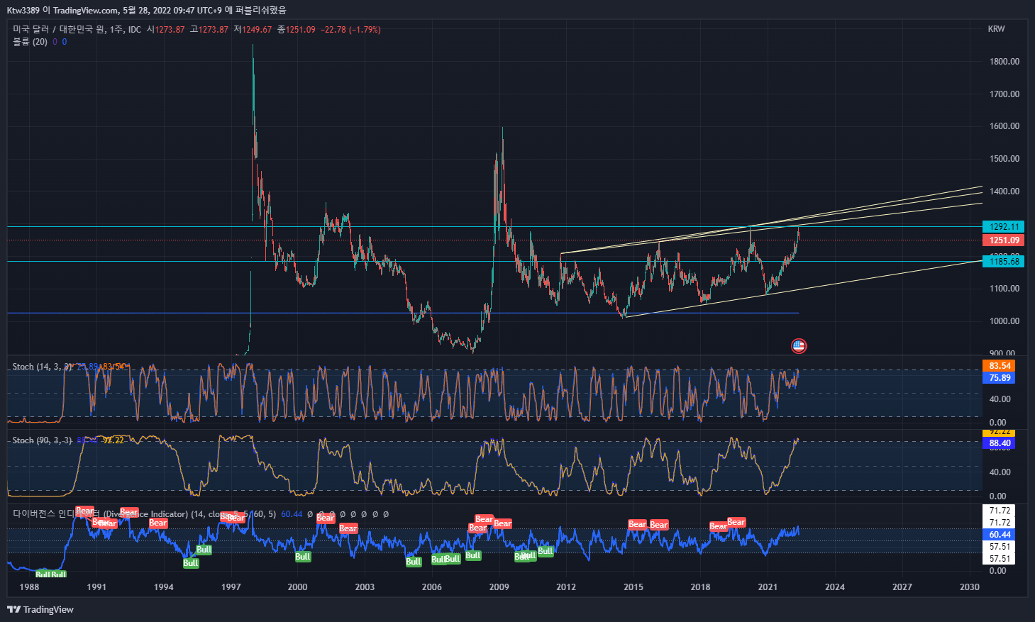 FX_IDC:USDKRW Chart Image by Ktw3389