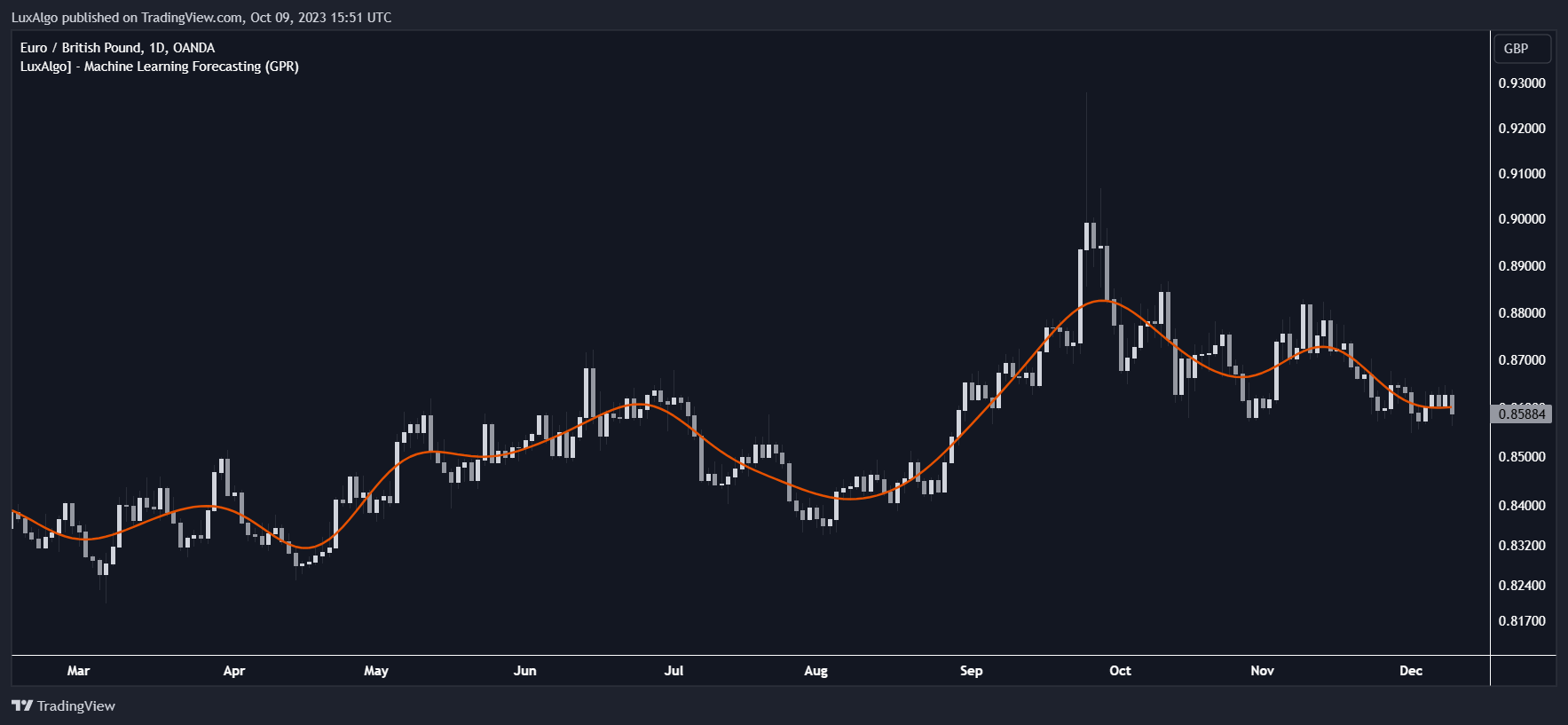 OANDA:EURGBP Chart Image by LuxAlgo