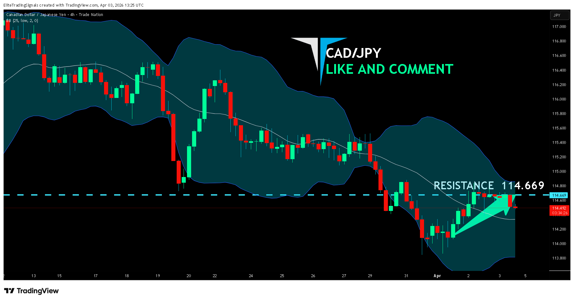 TRADENATION:CADJPY Chart Image by EliteTradingSignals