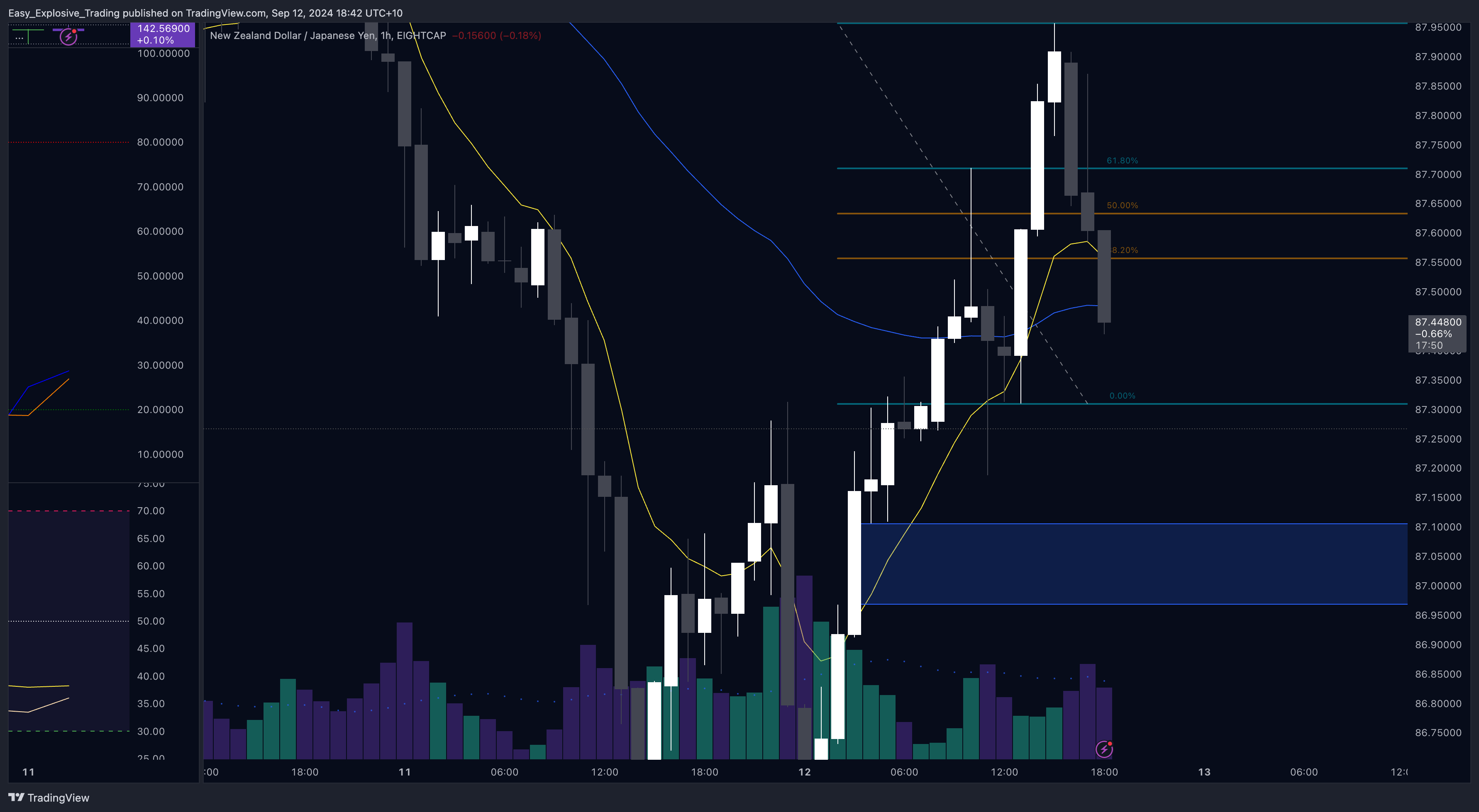 EIGHTCAP:NZDJPY Chart Image by Easy_Explosive_Trading