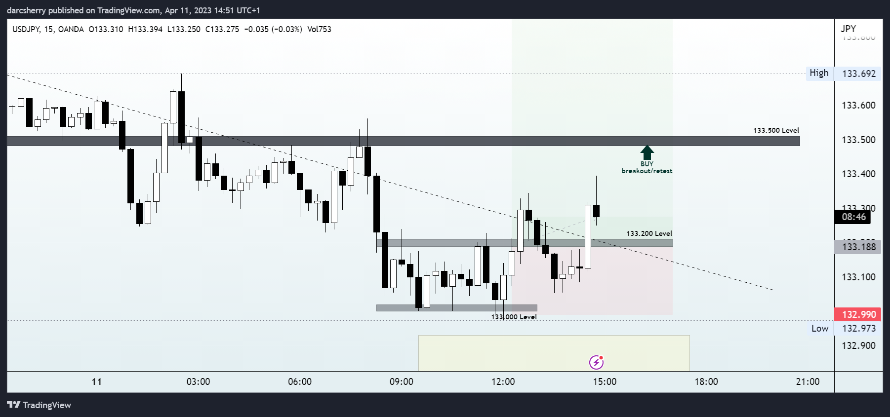 OANDA:USDJPY Chart Image by darcsherry