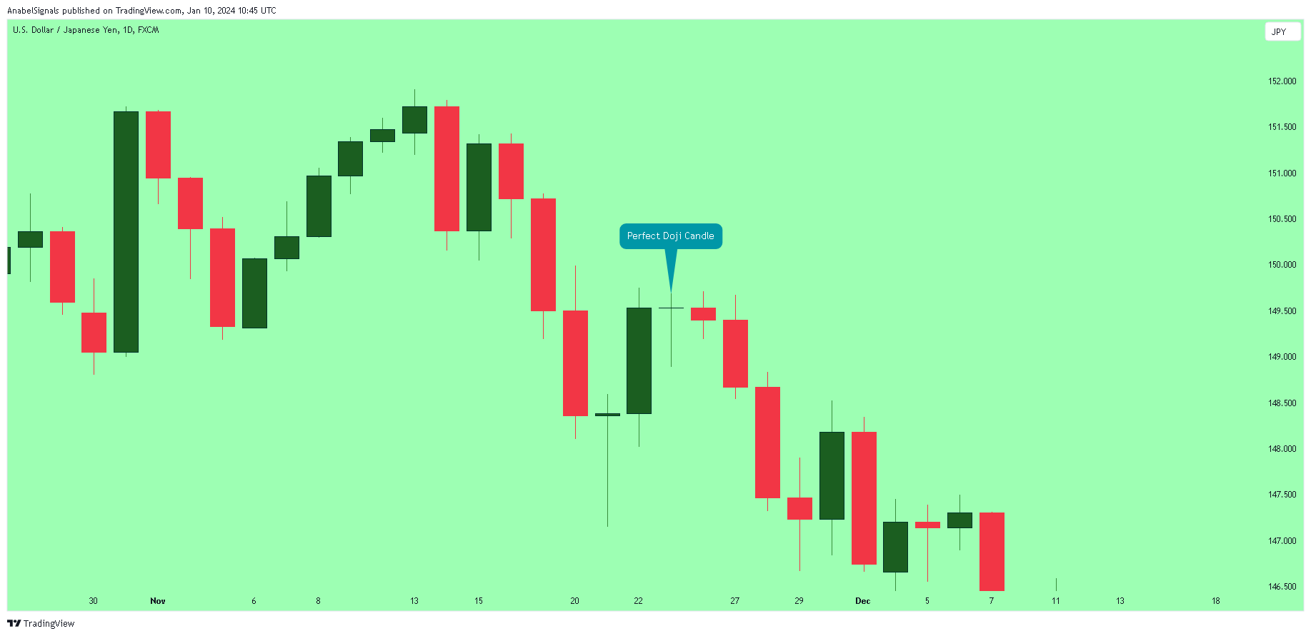 FX:USDJPY Chart Image by AnabelSignals