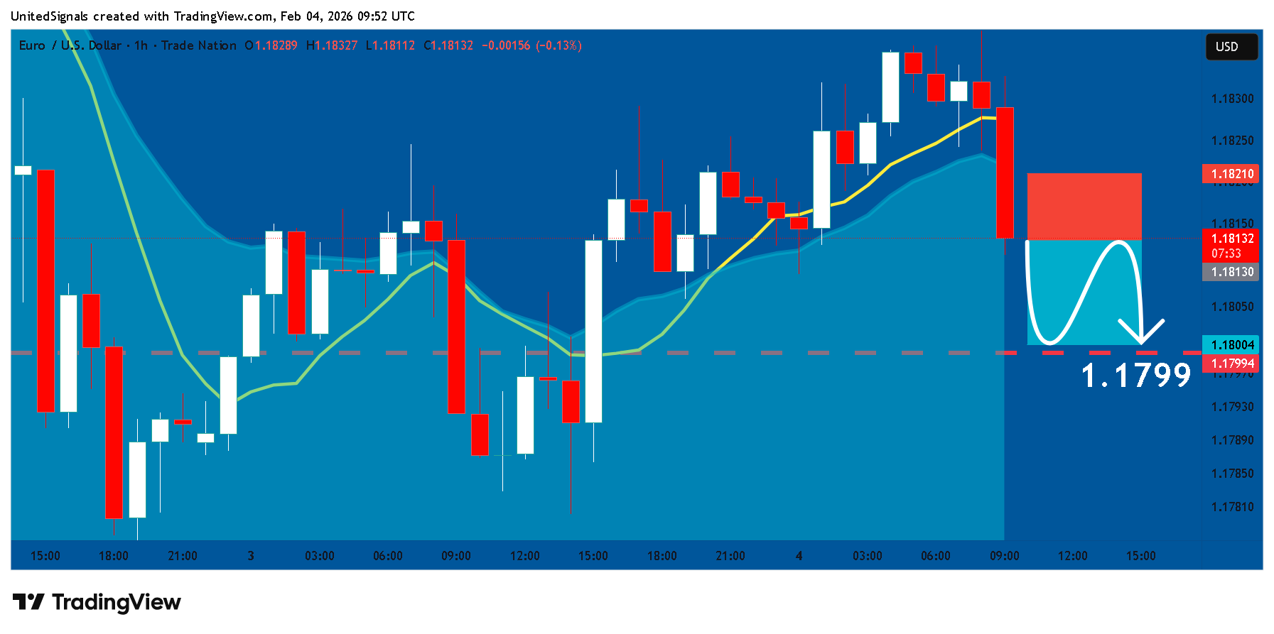 TRADENATION:EURUSD Chart Image by UnitedSignals