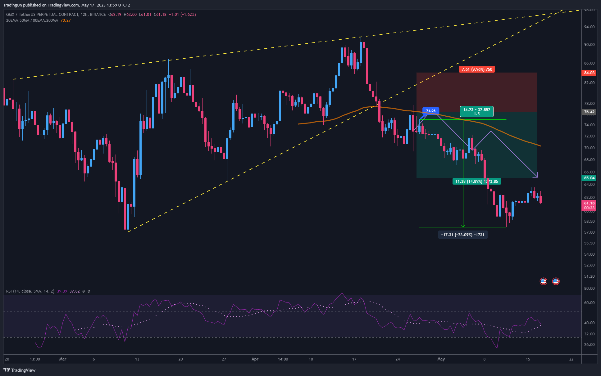 BINANCE:GMXUSDT.P Chart Image by TradingOn