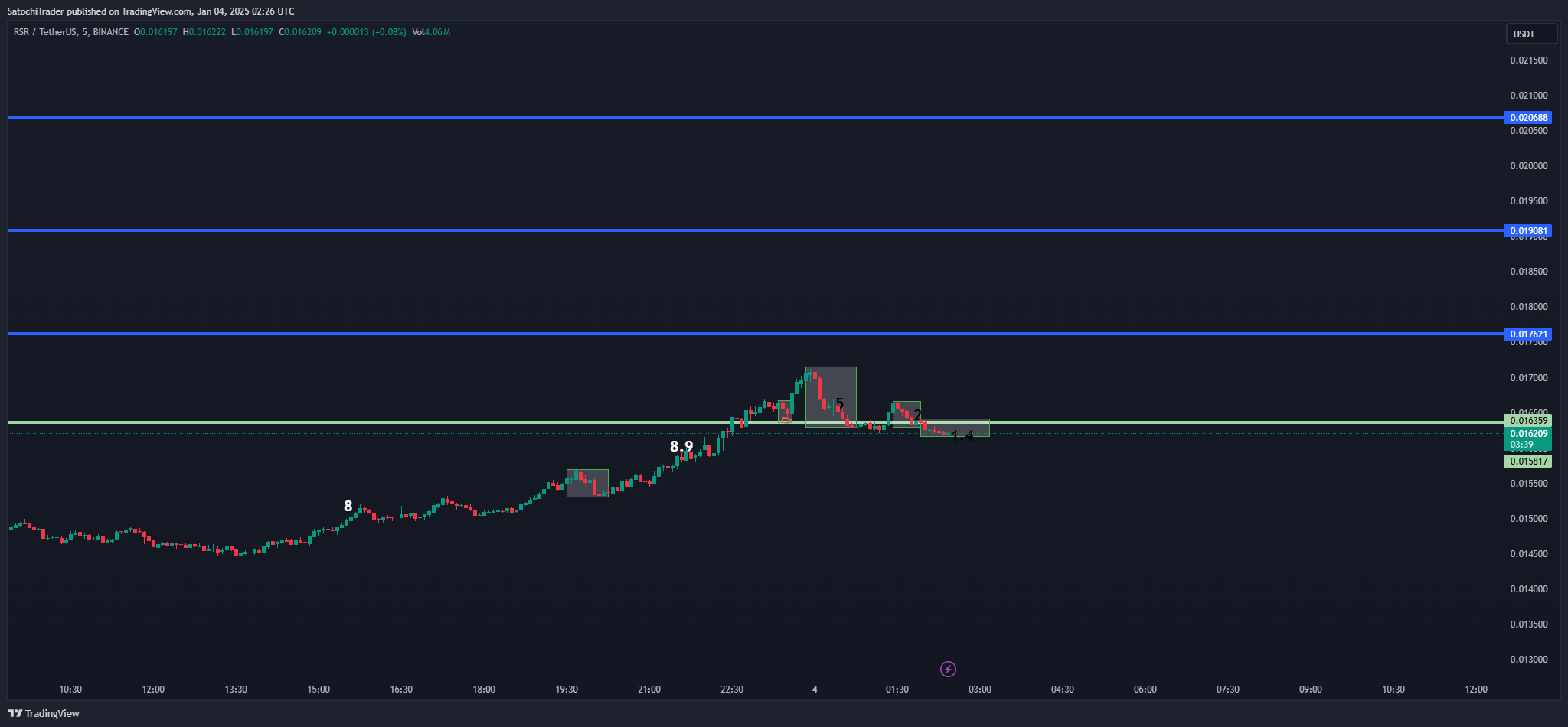 BINANCE:RSRUSDT Obraz wykresu od SatochiTrader