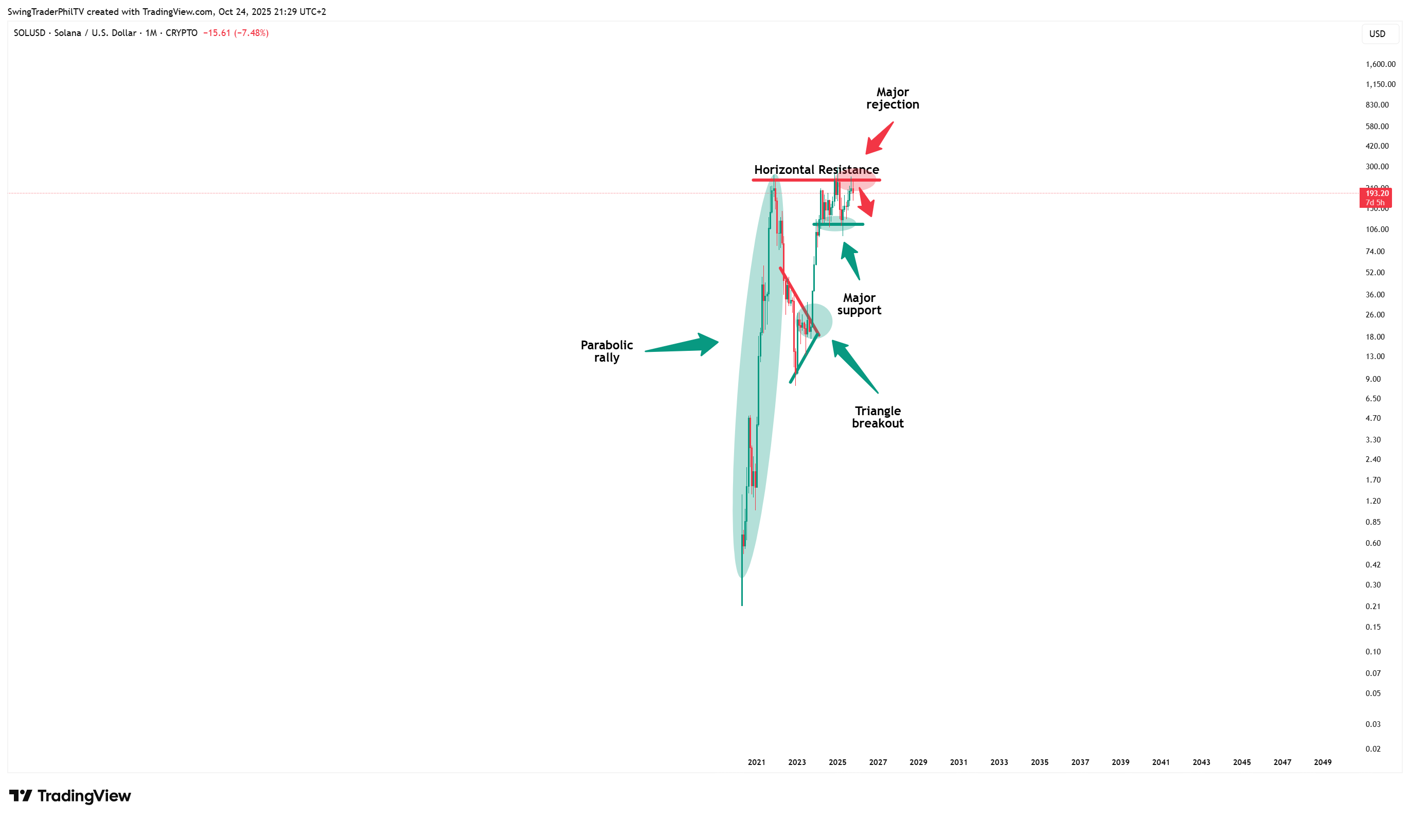 CRYPTO:SOLUSD Chart Image by TheTraderPhil