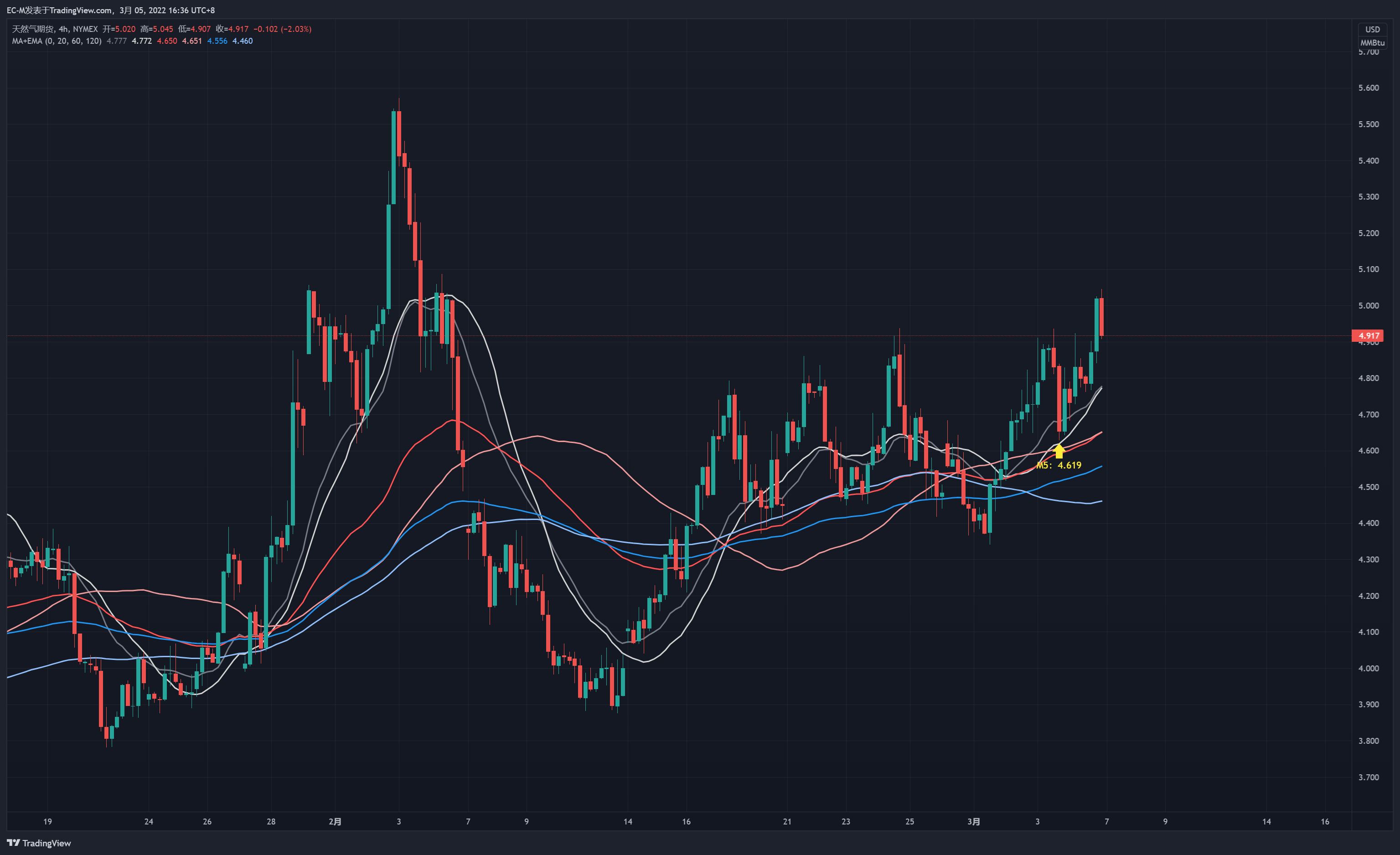 NYMEX:NG1! Chart Image by EC-M